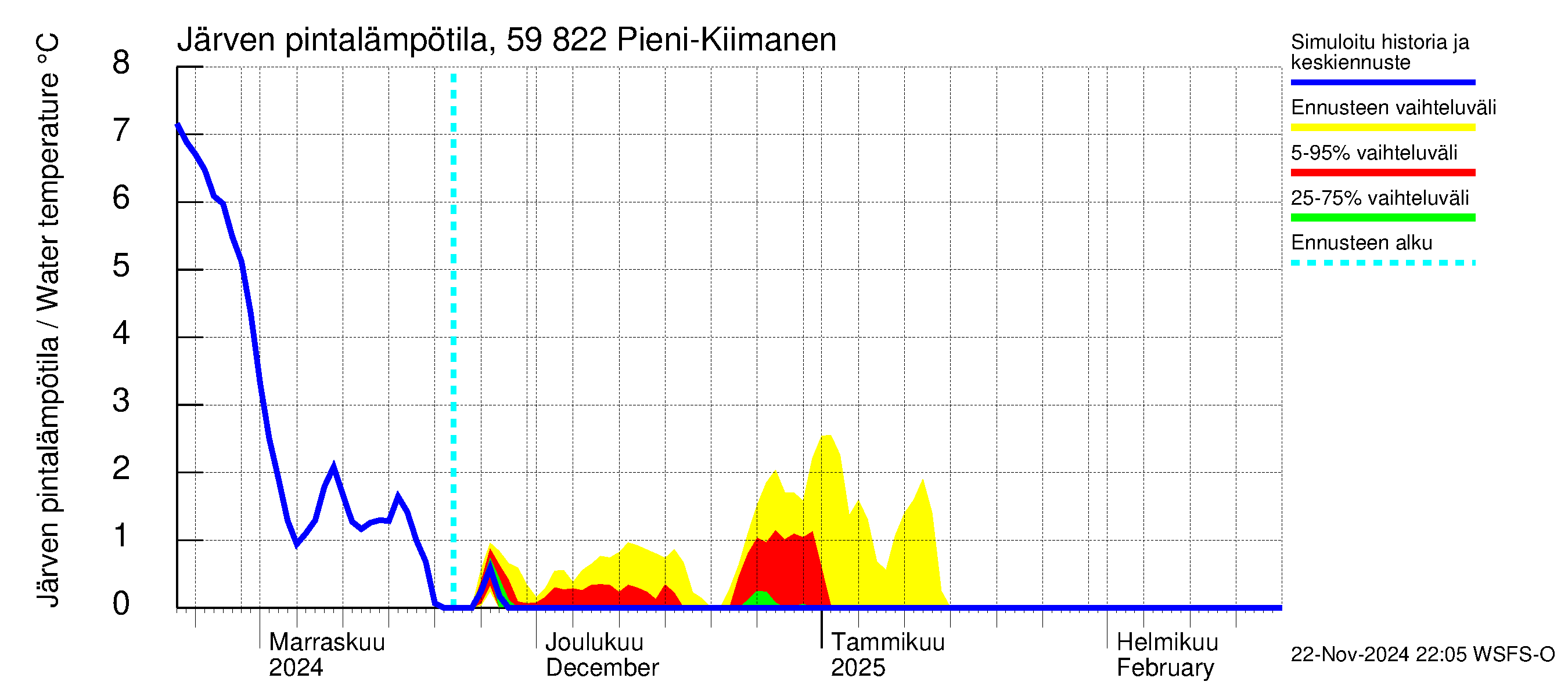 Oulujoen vesistöalue - Pieni-Kiimanen: Järven pintalämpötila