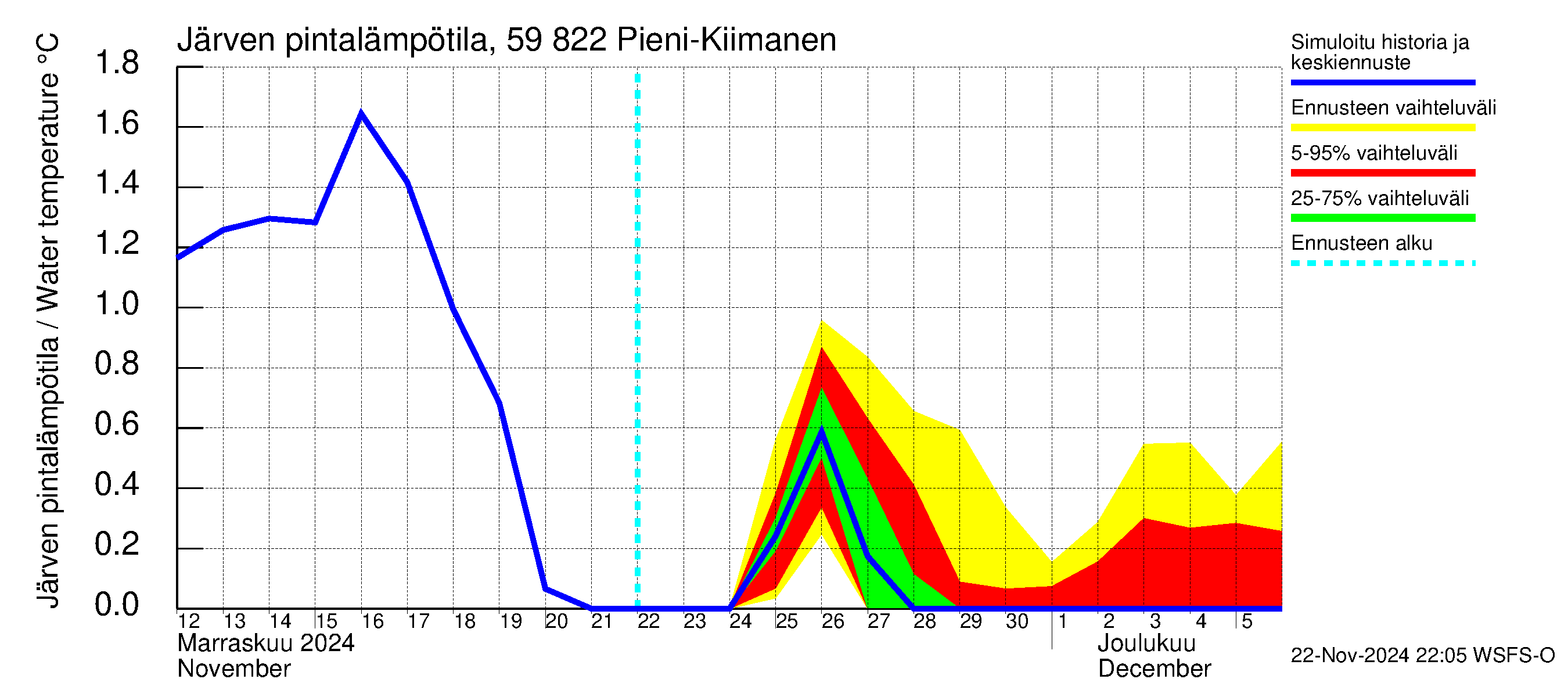 Oulujoen vesistöalue - Pieni-Kiimanen: Järven pintalämpötila