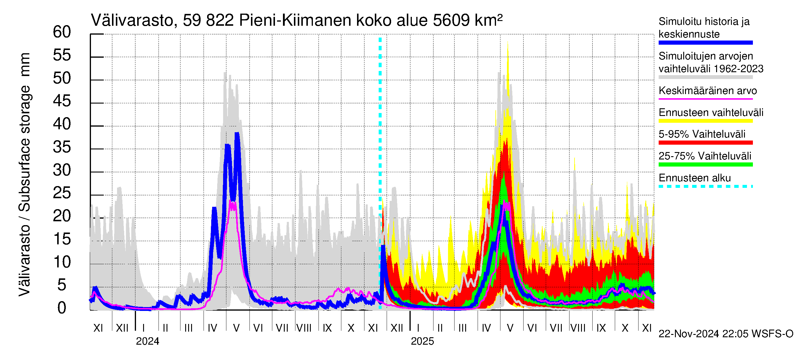 Oulujoen vesistöalue - Pieni-Kiimanen: Välivarasto