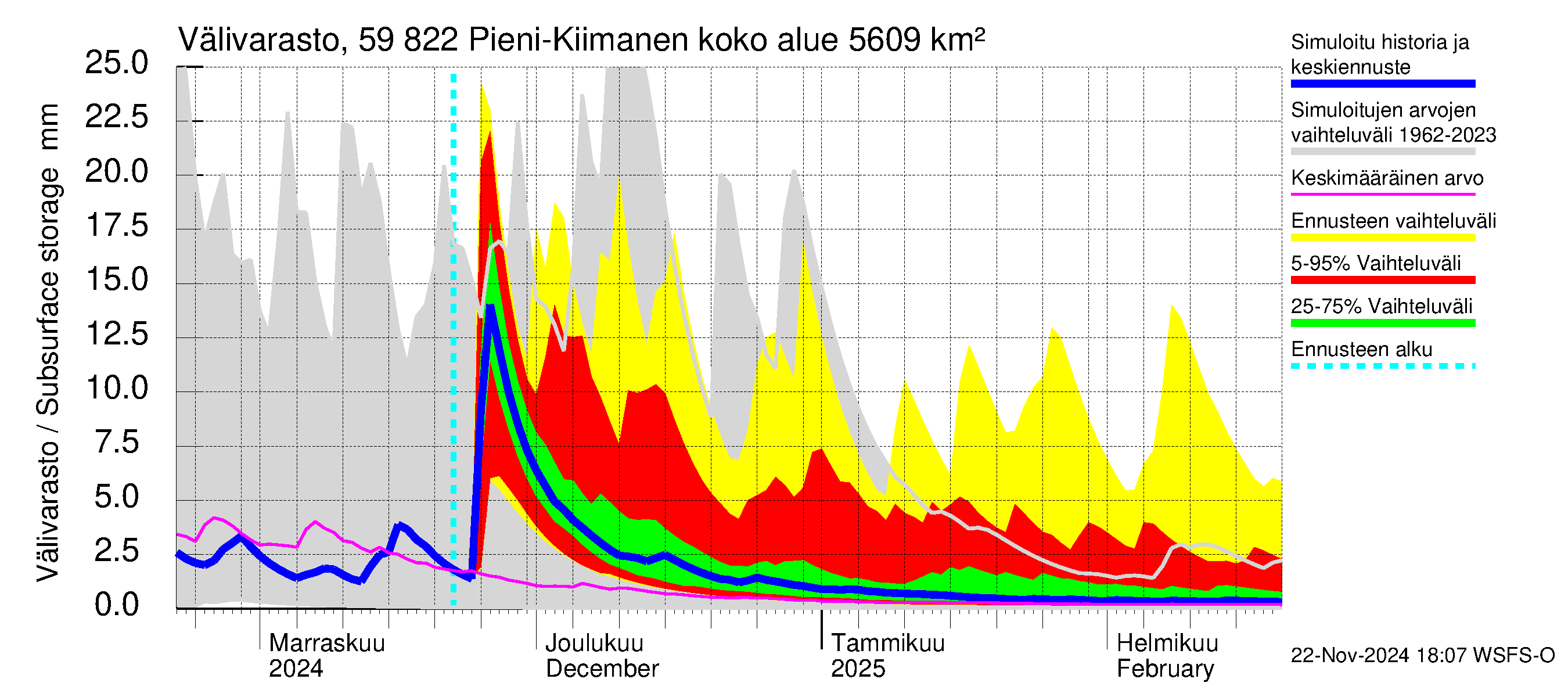 Oulujoen vesistöalue - Pieni-Kiimanen: Välivarasto