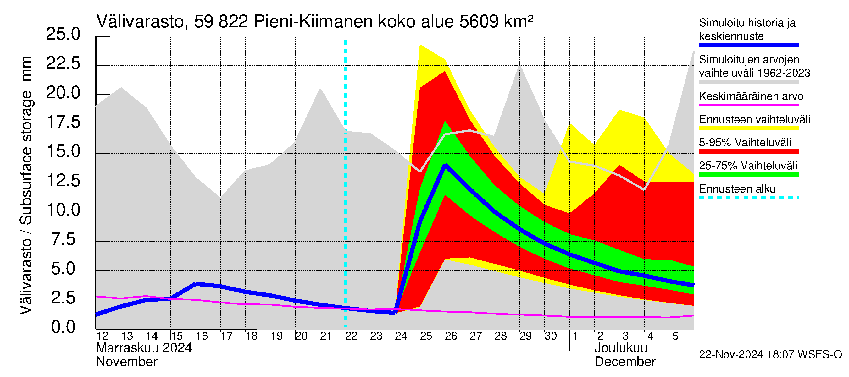 Oulujoen vesistöalue - Pieni-Kiimanen: Välivarasto