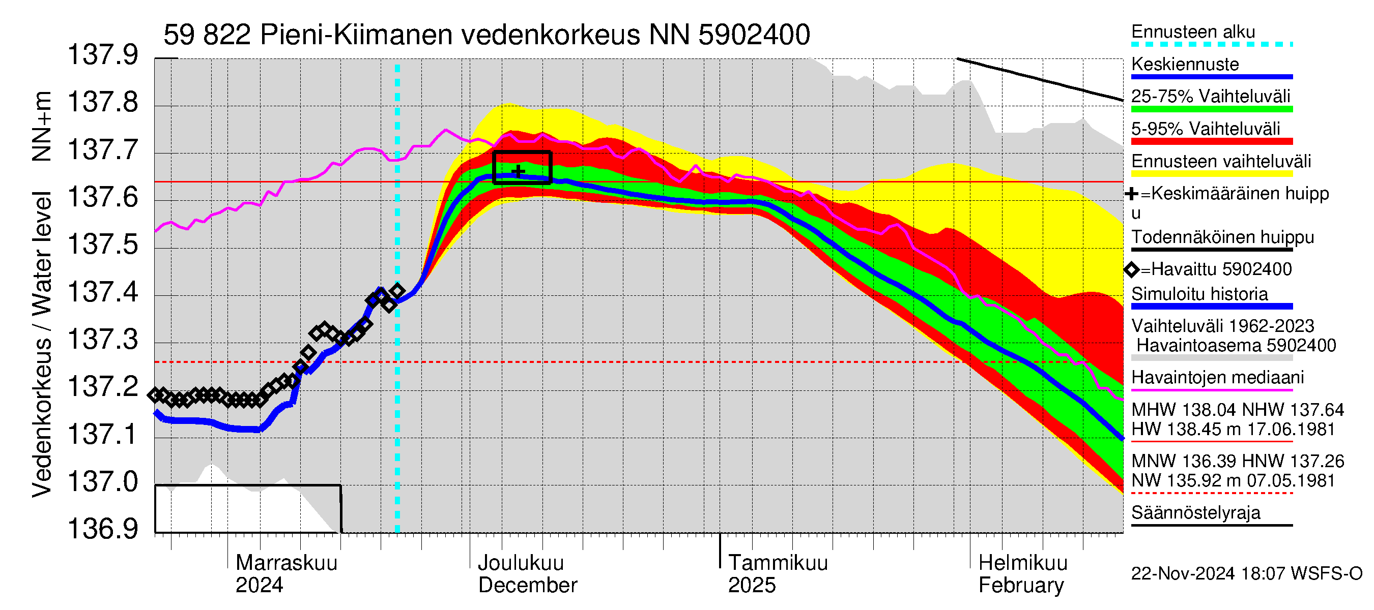 Oulujoen vesistöalue - Pieni-Kiimanen: Vedenkorkeus - jakaumaennuste