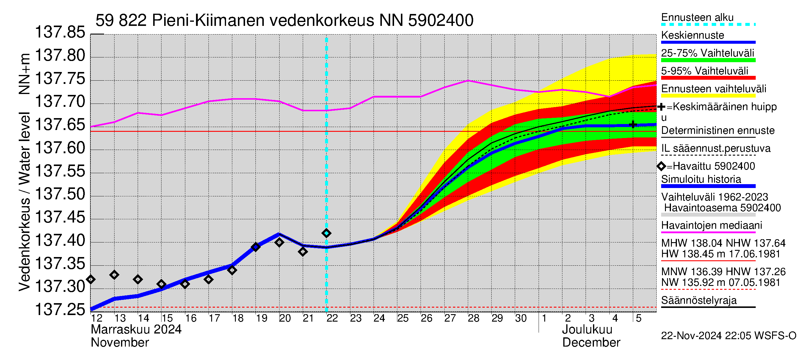 Oulujoen vesistöalue - Pieni-Kiimanen: Vedenkorkeus - jakaumaennuste