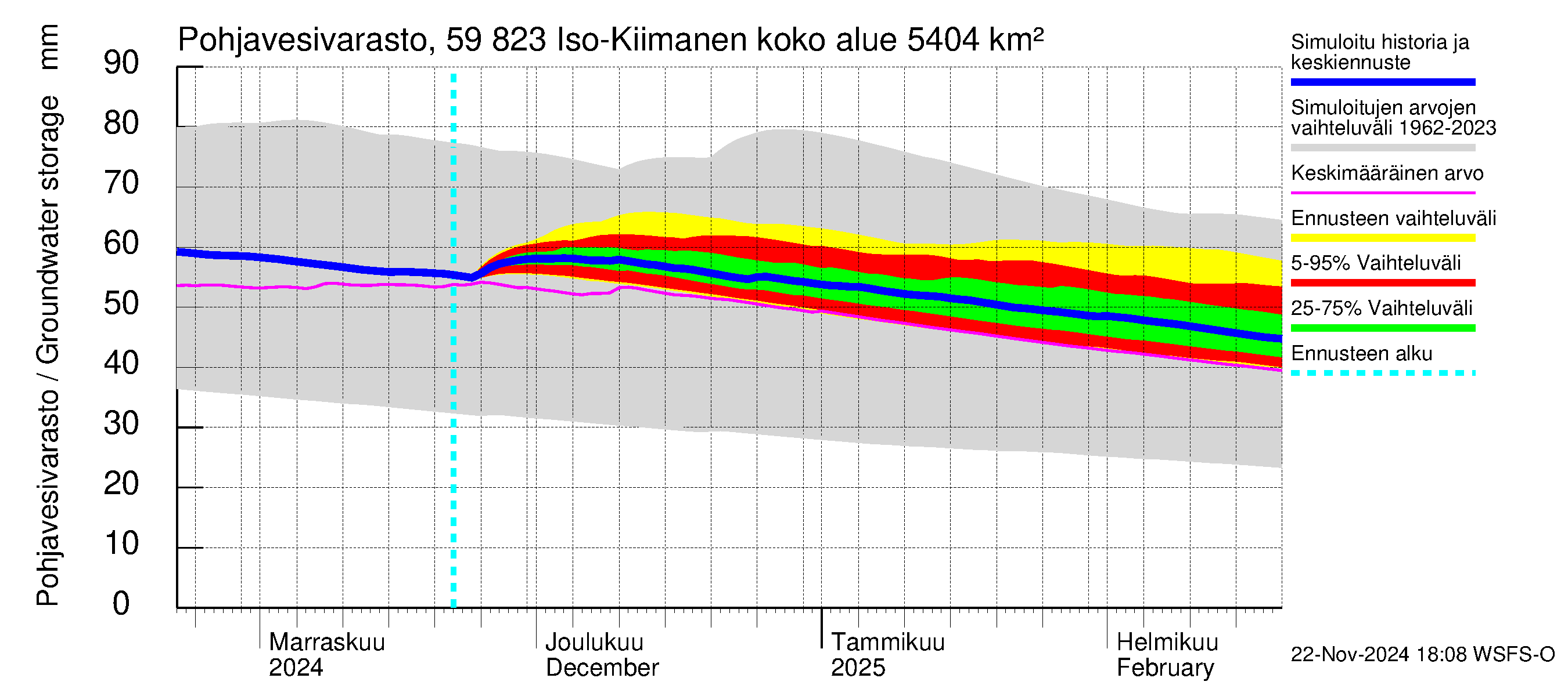 Oulujoen vesistöalue - Iso-Kiimanen: Pohjavesivarasto