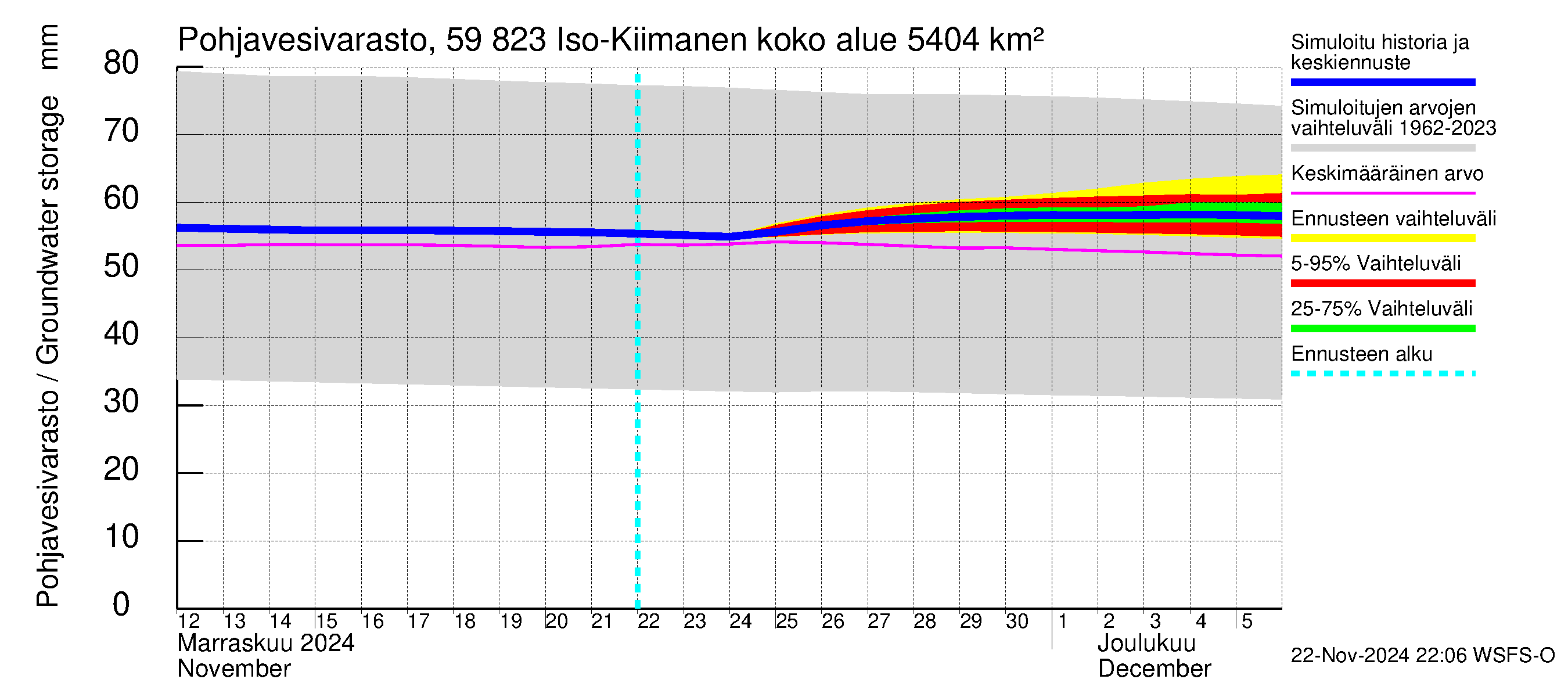 Oulujoen vesistöalue - Iso-Kiimanen: Pohjavesivarasto