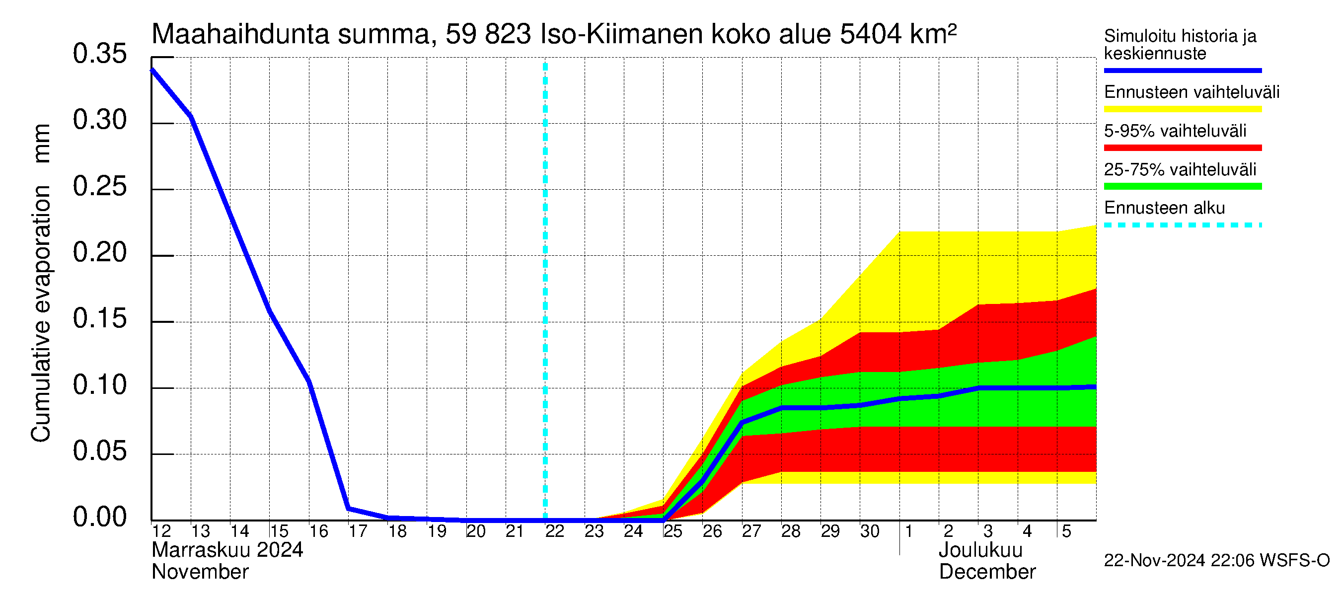 Oulujoen vesistöalue - Iso-Kiimanen: Haihdunta maa-alueelta - summa