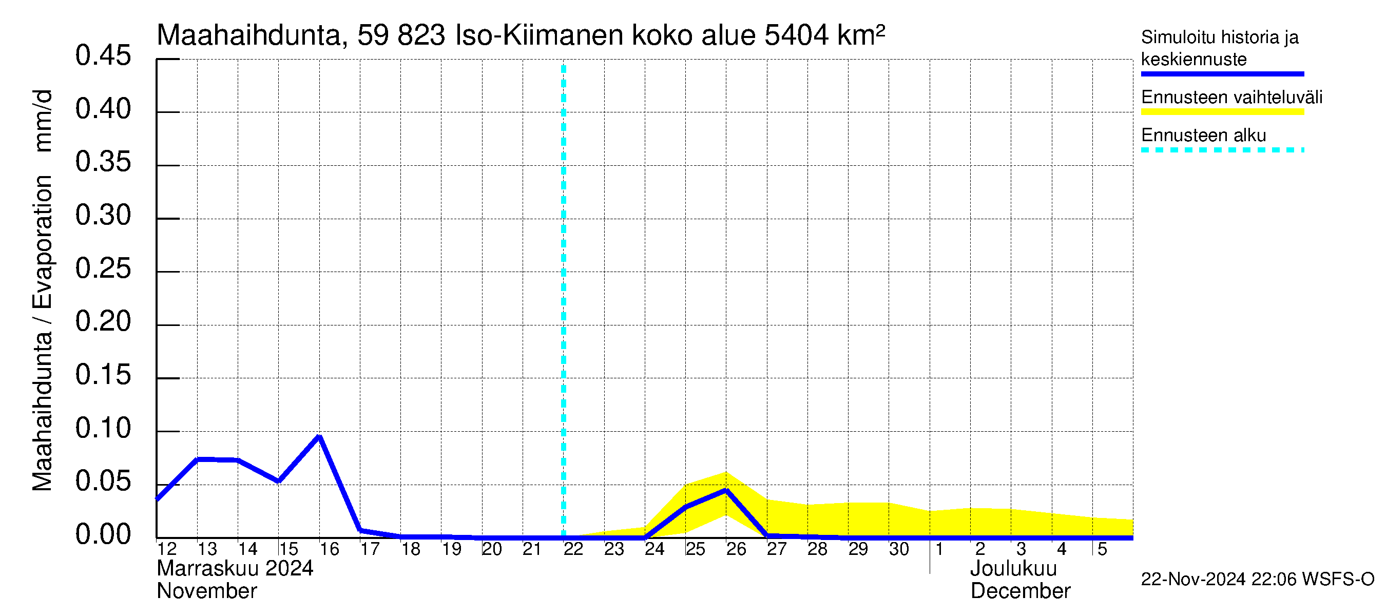 Oulujoen vesistöalue - Iso-Kiimanen: Haihdunta maa-alueelta