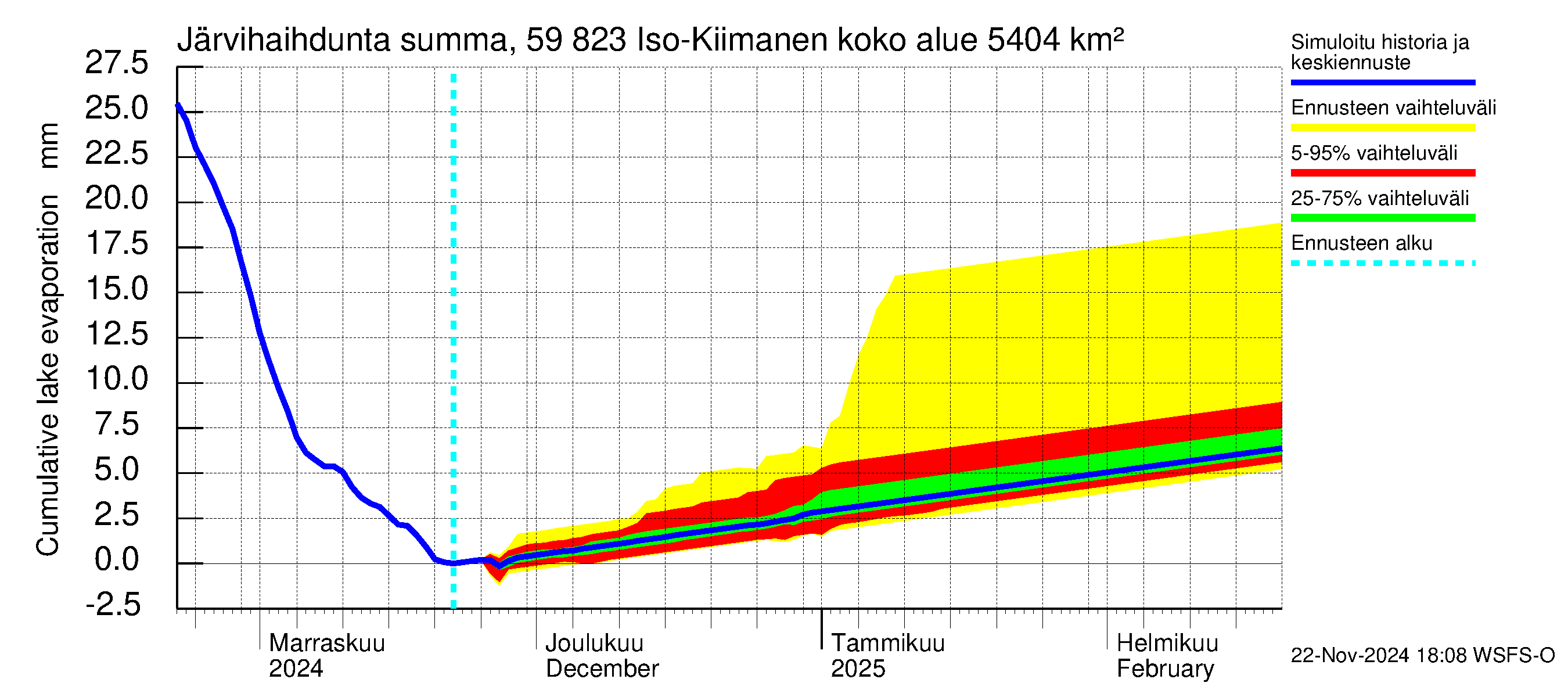 Oulujoen vesistöalue - Iso-Kiimanen: Järvihaihdunta - summa