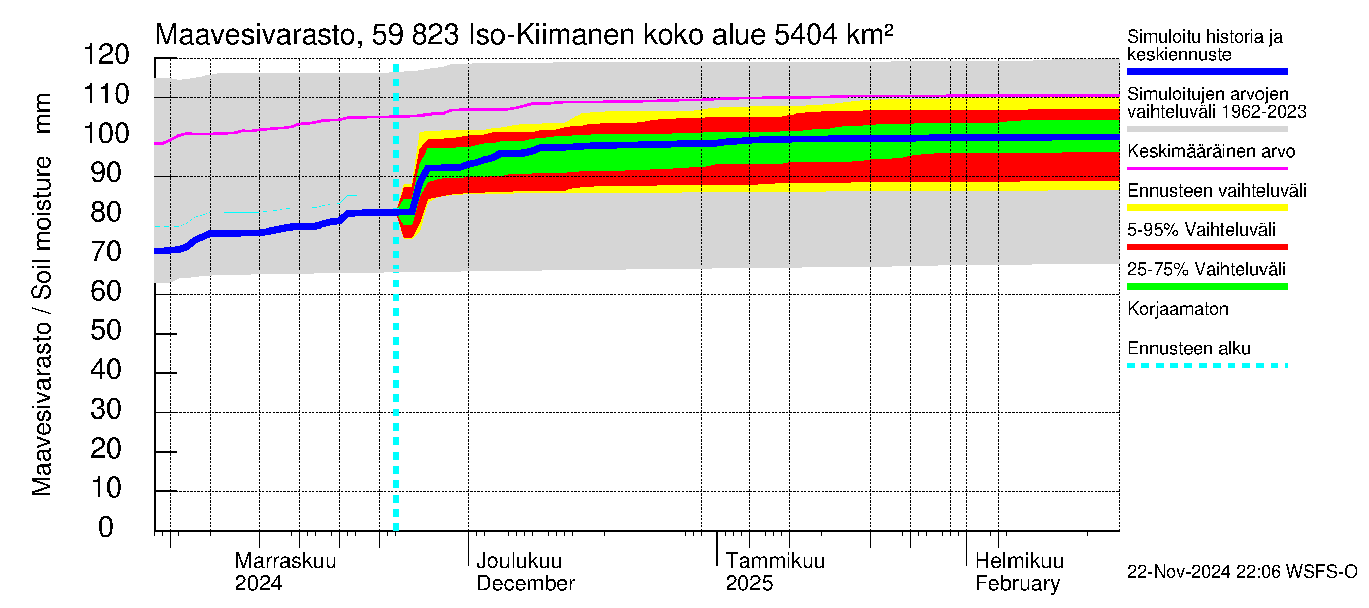 Oulujoen vesistöalue - Iso-Kiimanen: Maavesivarasto