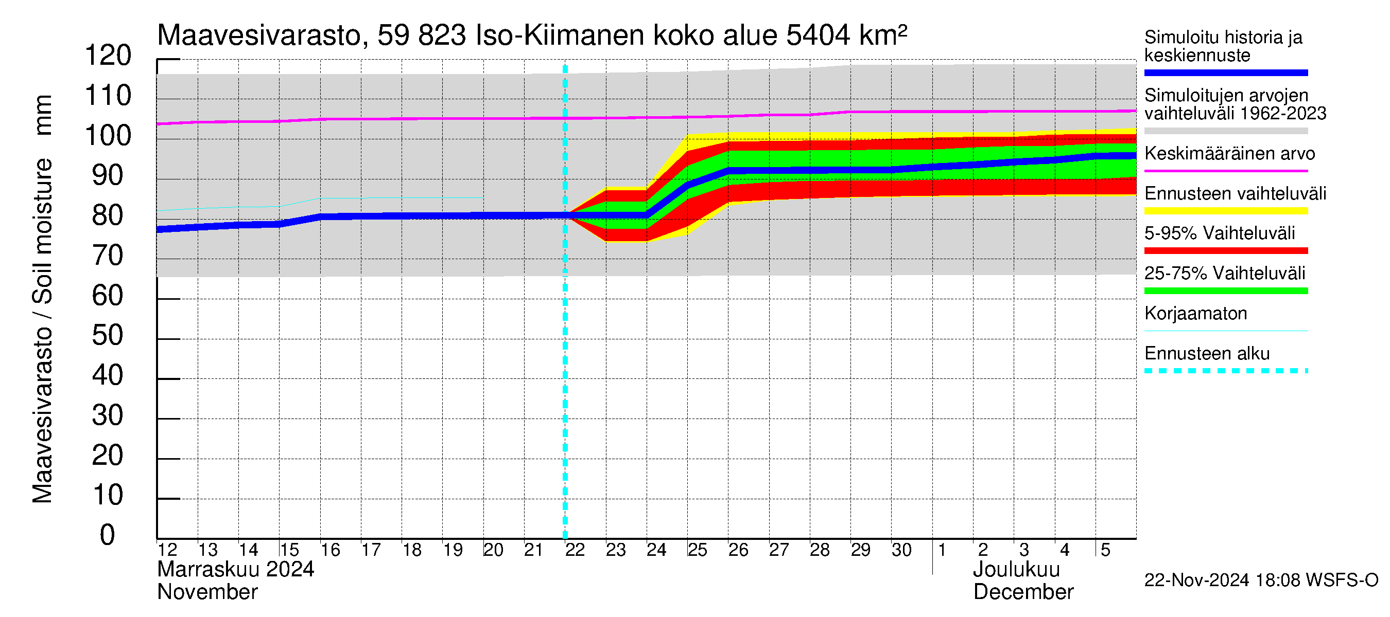 Oulujoen vesistöalue - Iso-Kiimanen: Maavesivarasto