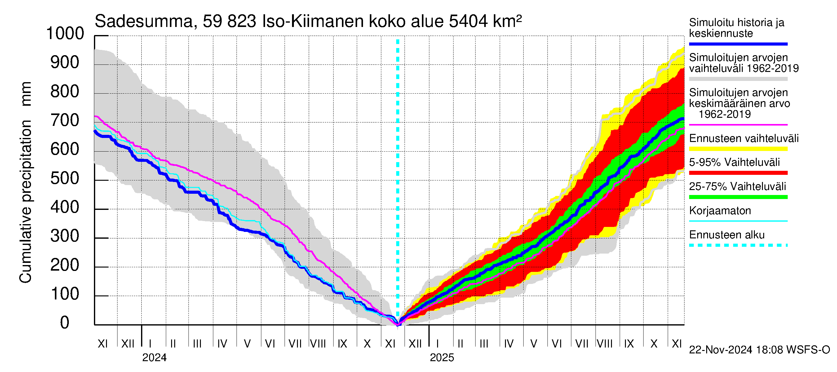 Oulujoen vesistöalue - Iso-Kiimanen: Sade - summa