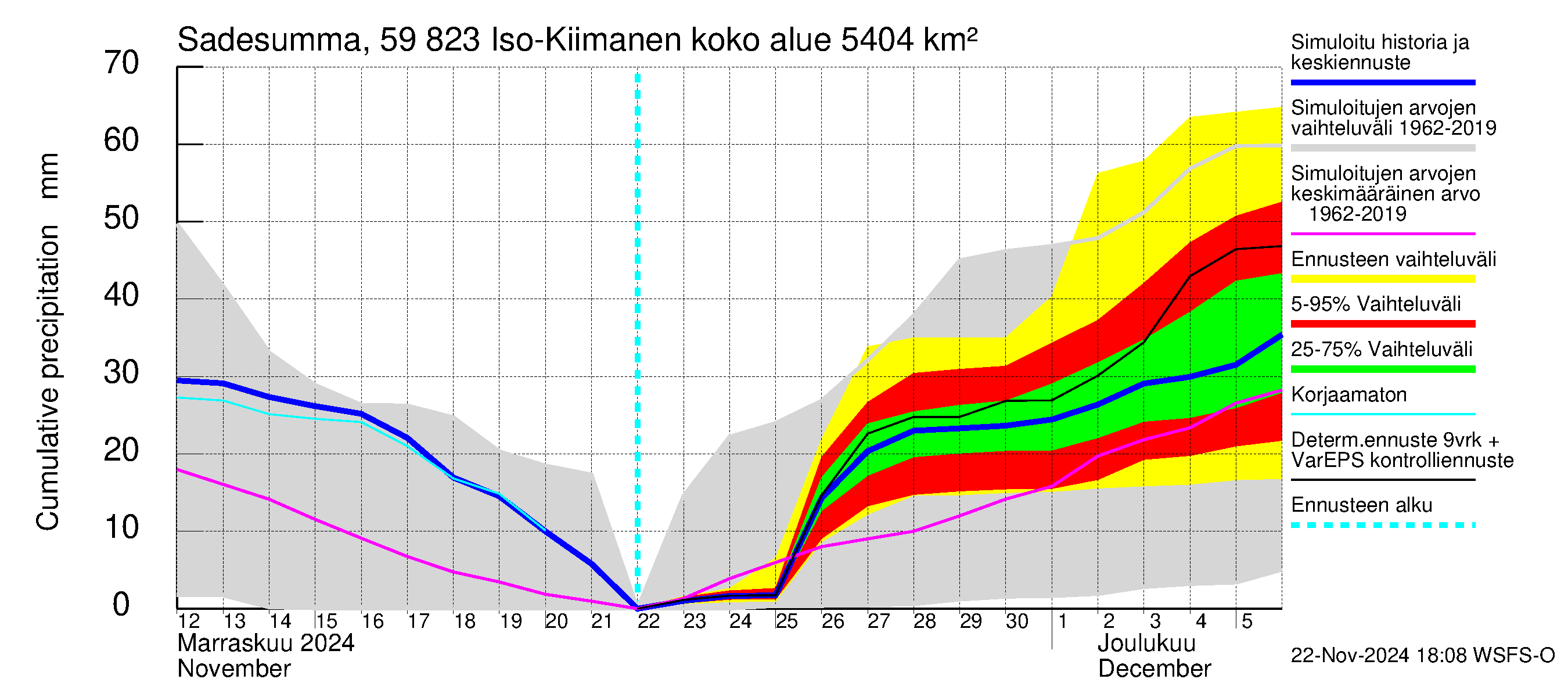 Oulujoen vesistöalue - Iso-Kiimanen: Sade - summa