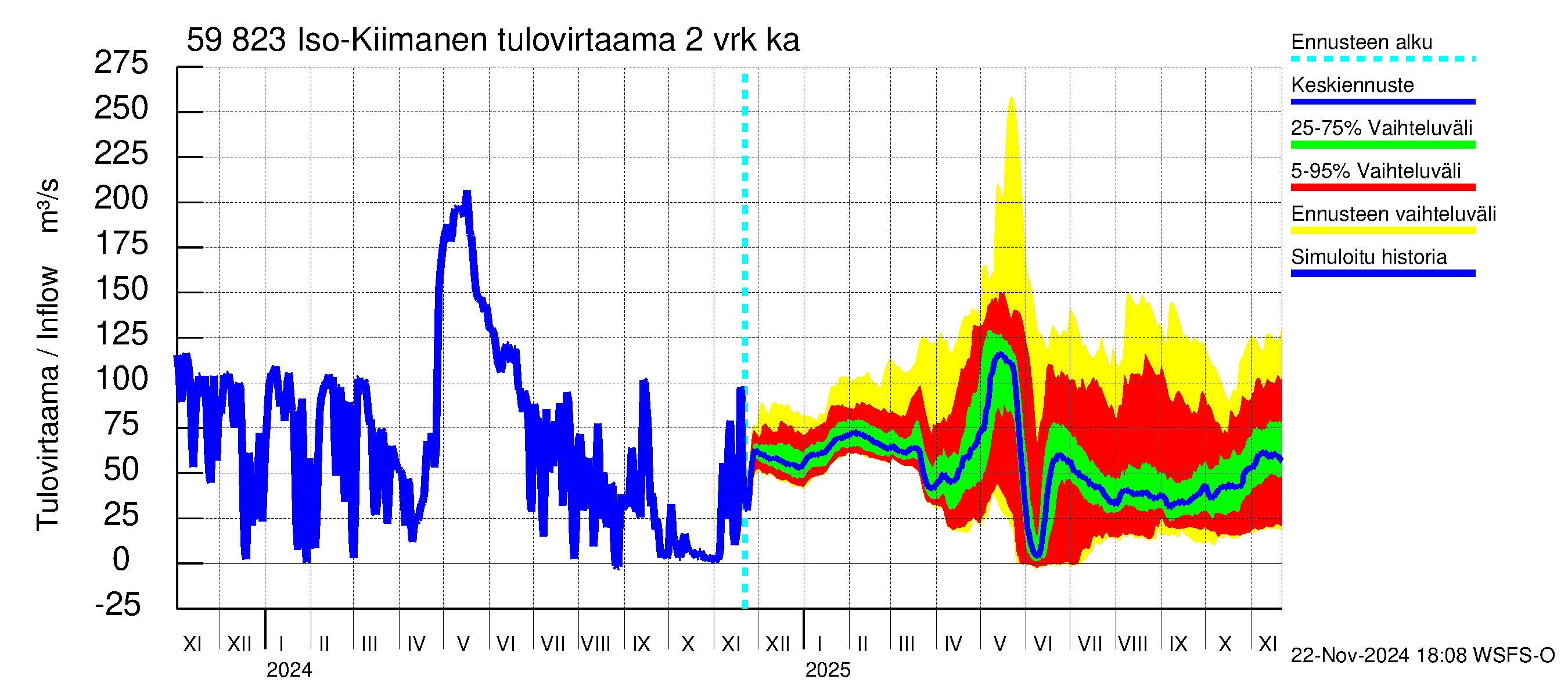 Oulujoen vesistöalue - Iso-Kiimanen: Tulovirtaama (usean vuorokauden liukuva keskiarvo) - jakaumaennuste