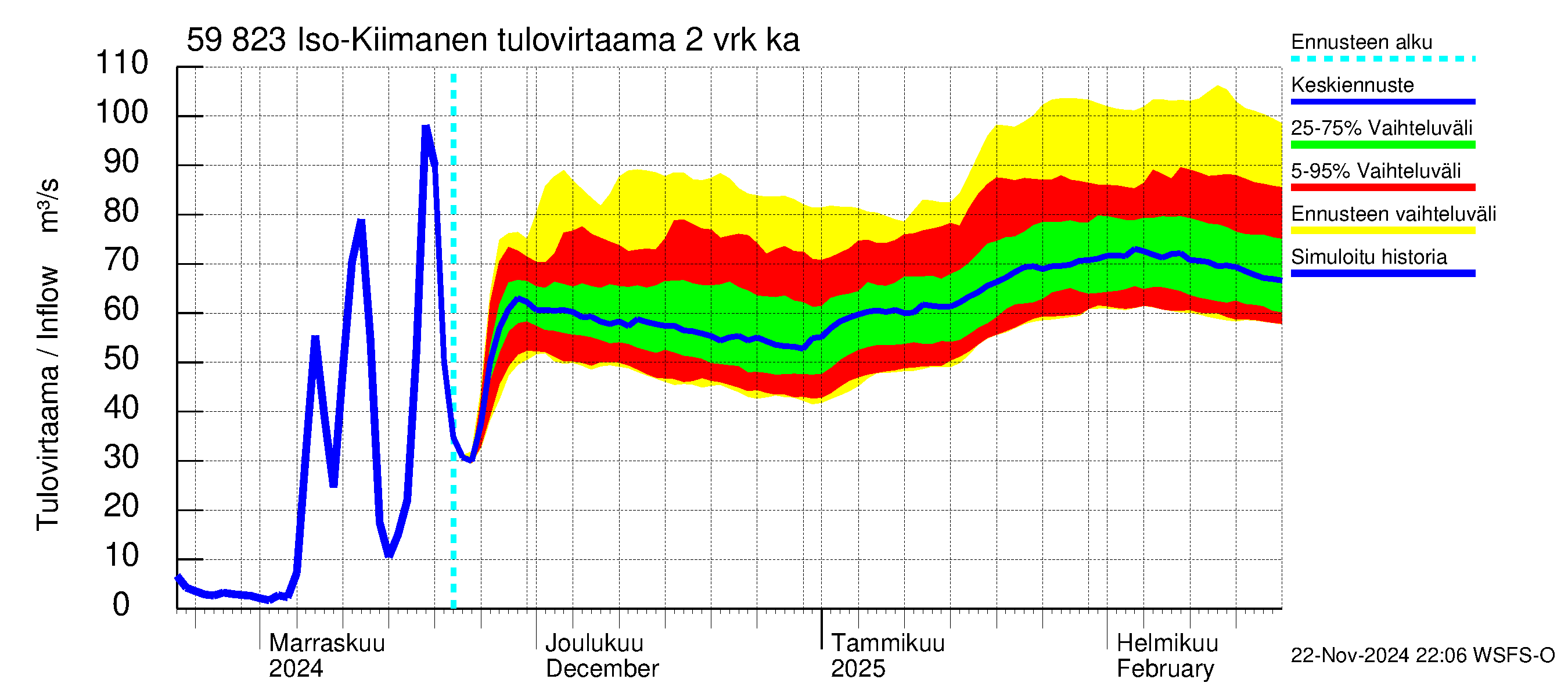 Oulujoen vesistöalue - Iso-Kiimanen: Tulovirtaama (usean vuorokauden liukuva keskiarvo) - jakaumaennuste