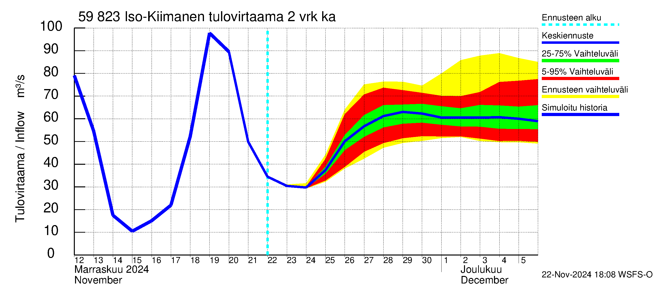 Oulujoen vesistöalue - Iso-Kiimanen: Tulovirtaama (usean vuorokauden liukuva keskiarvo) - jakaumaennuste