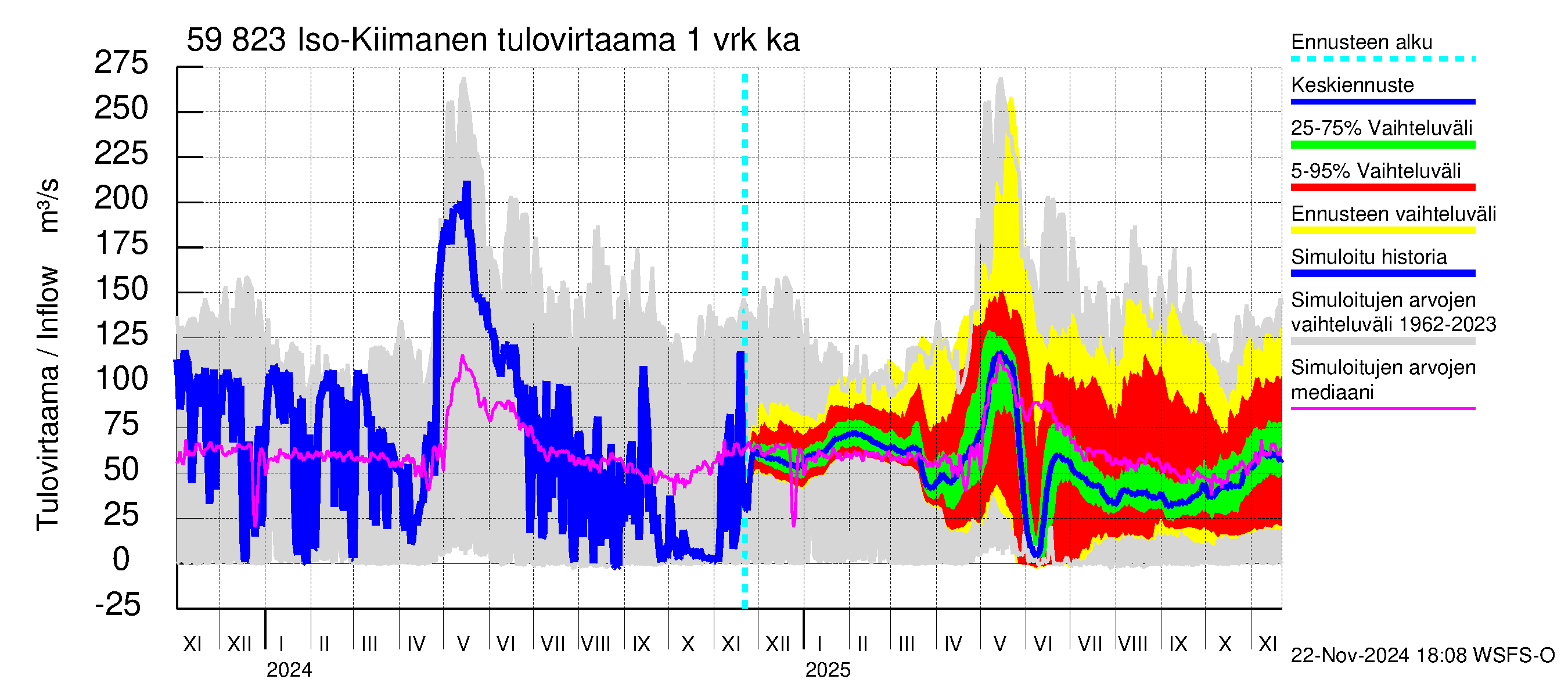 Oulujoen vesistöalue - Iso-Kiimanen: Tulovirtaama - jakaumaennuste