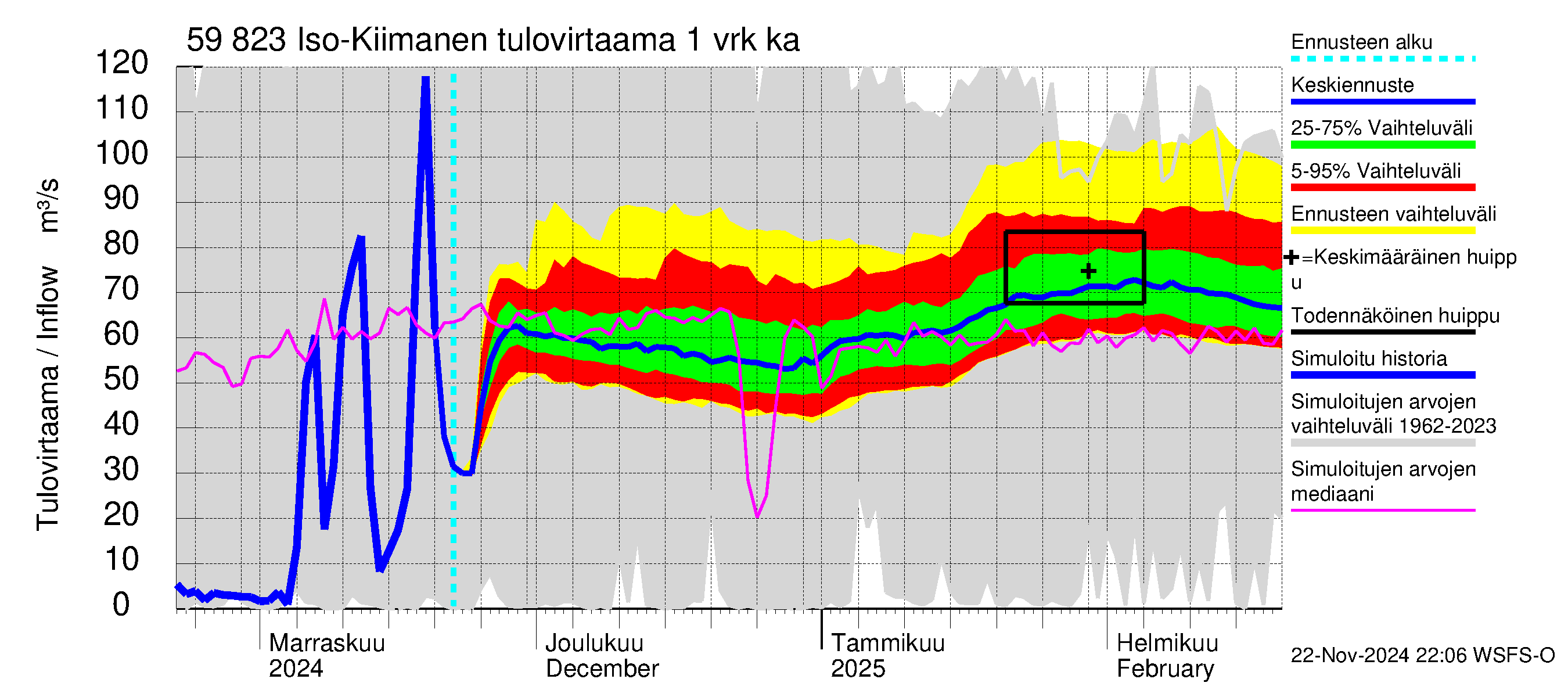 Oulujoen vesistöalue - Iso-Kiimanen: Tulovirtaama - jakaumaennuste