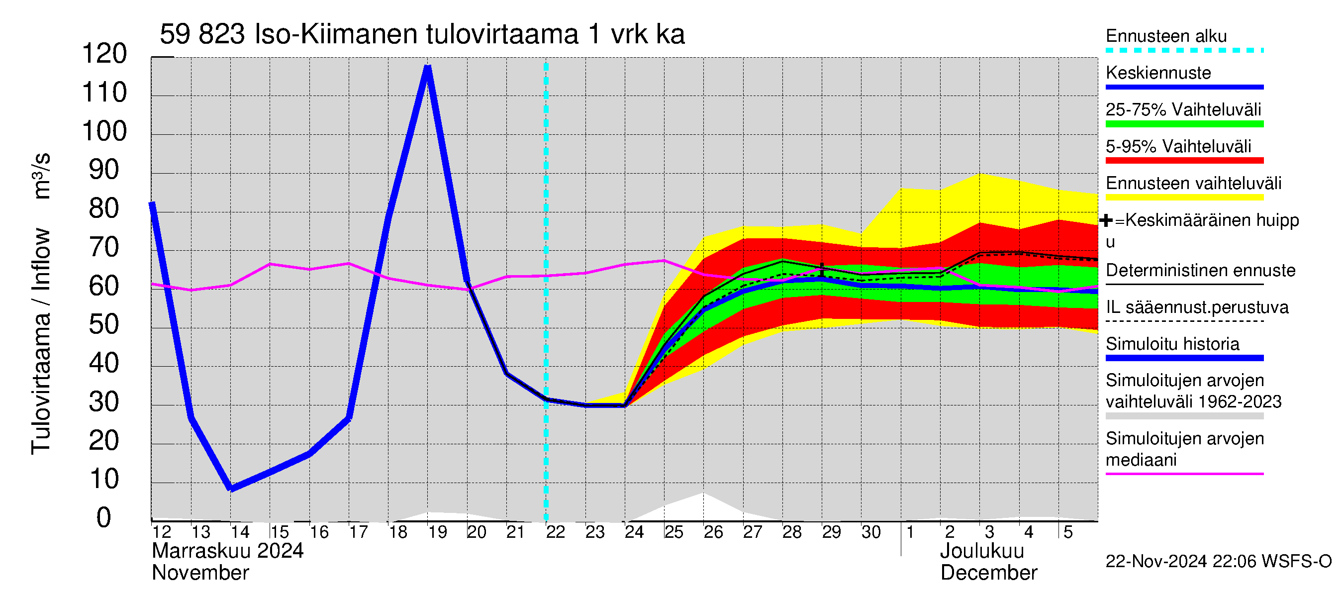 Oulujoen vesistöalue - Iso-Kiimanen: Tulovirtaama - jakaumaennuste