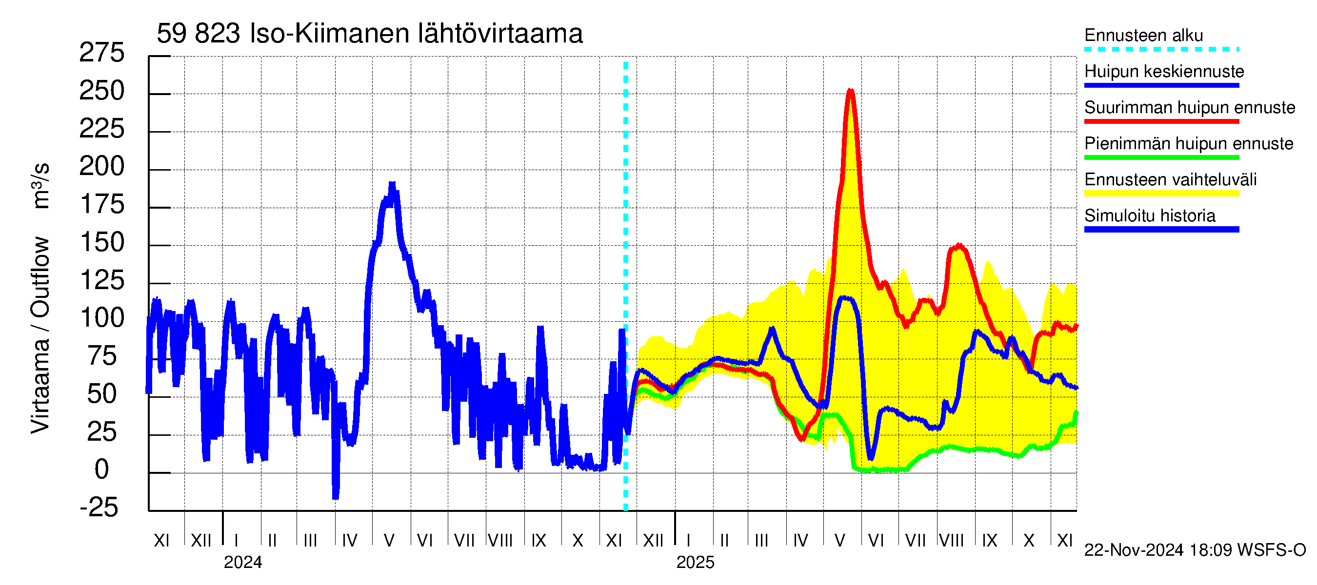 Oulujoen vesistöalue - Iso-Kiimanen: Lähtövirtaama / juoksutus - huippujen keski- ja ääriennusteet