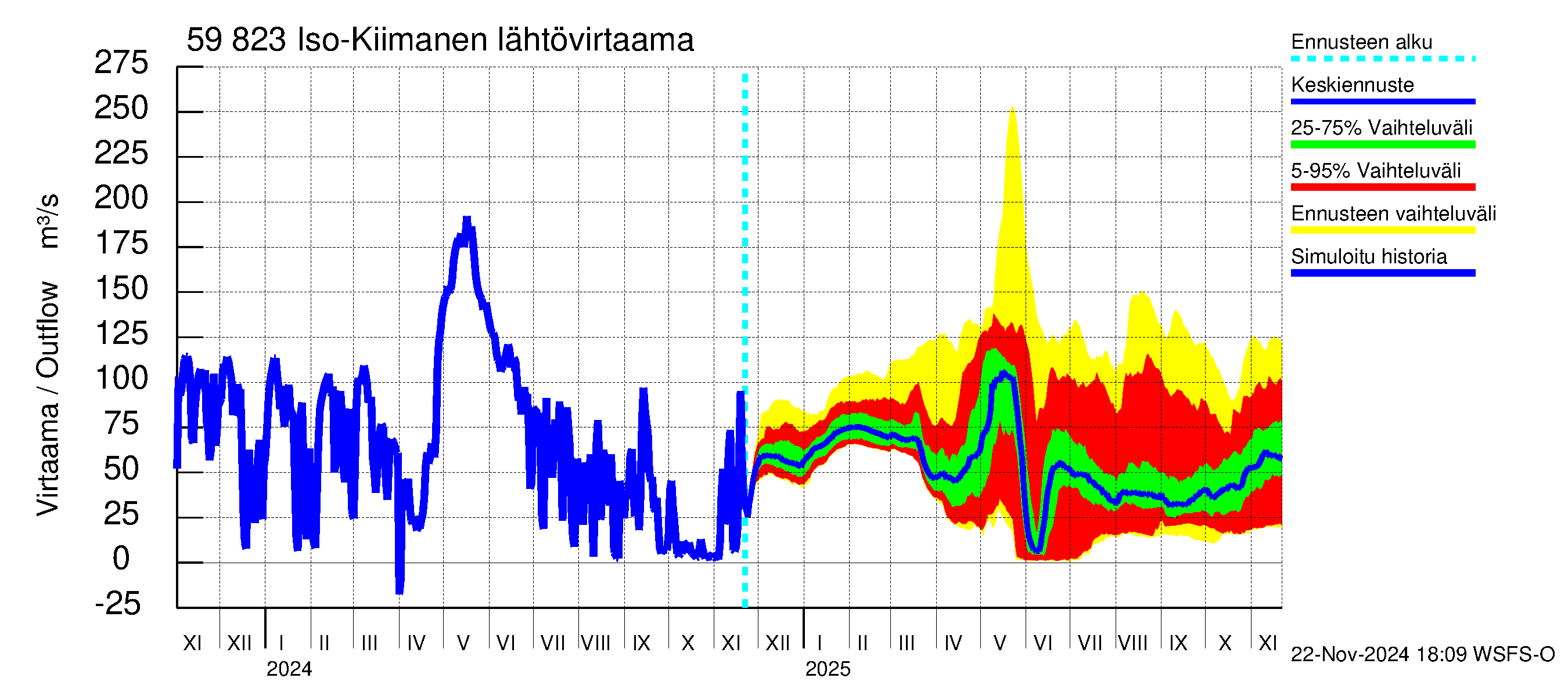 Oulujoen vesistöalue - Iso-Kiimanen: Lähtövirtaama / juoksutus - jakaumaennuste