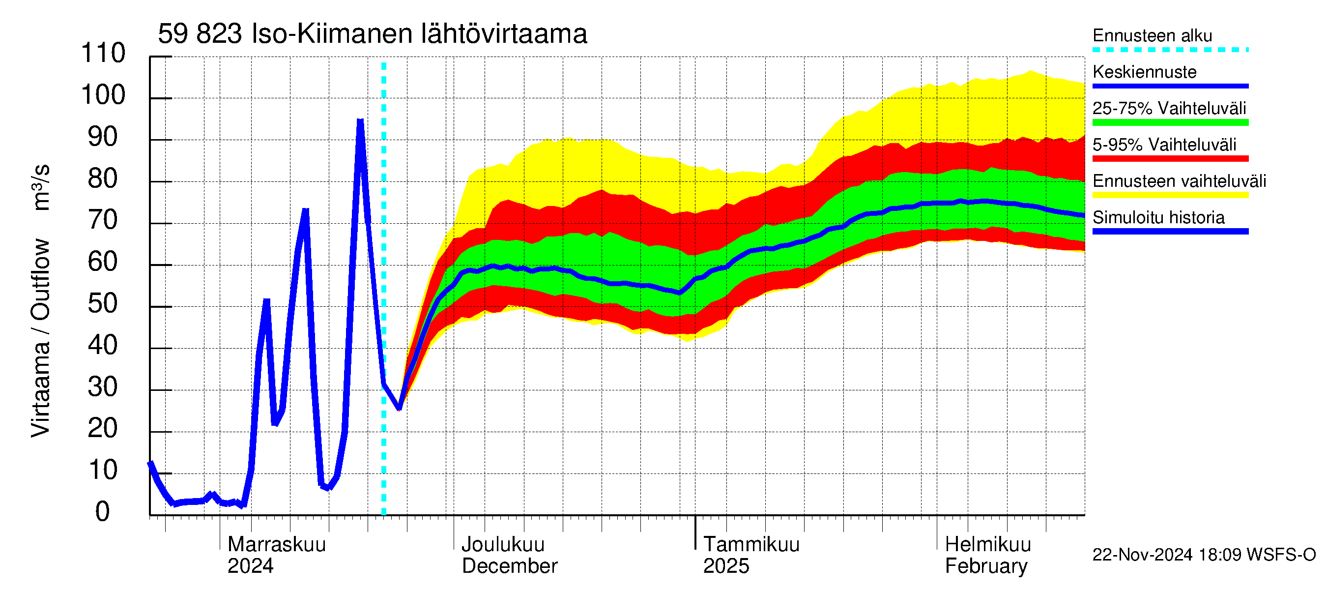 Oulujoen vesistöalue - Iso-Kiimanen: Lähtövirtaama / juoksutus - jakaumaennuste