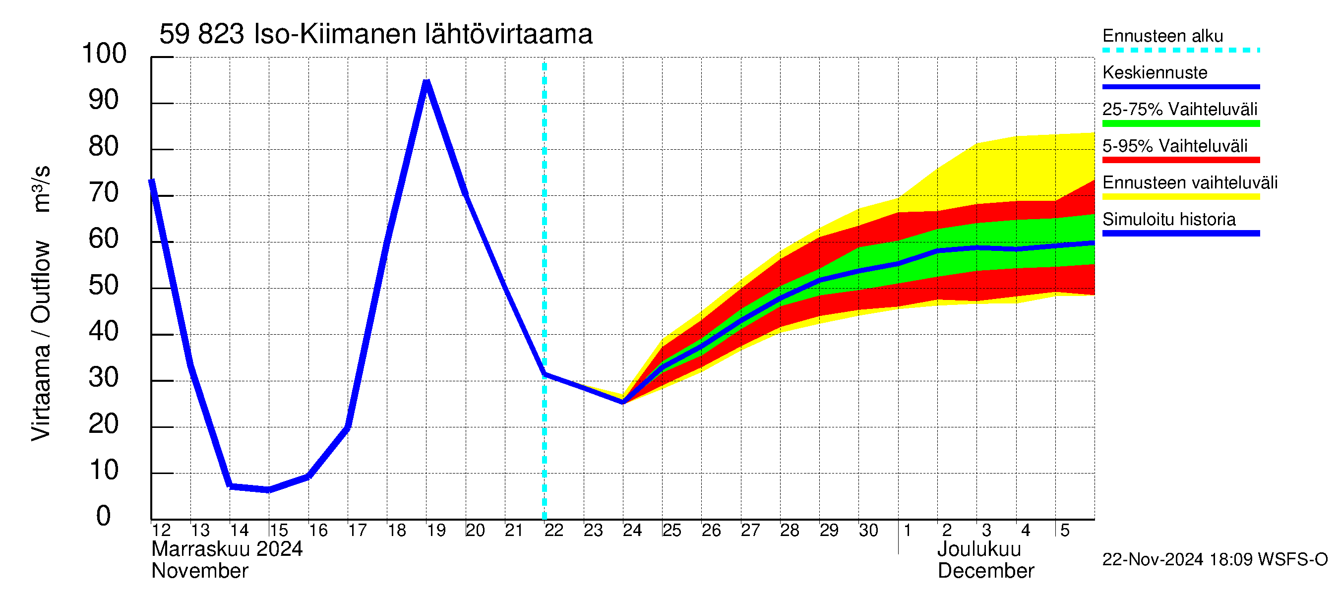 Oulujoen vesistöalue - Iso-Kiimanen: Lähtövirtaama / juoksutus - jakaumaennuste