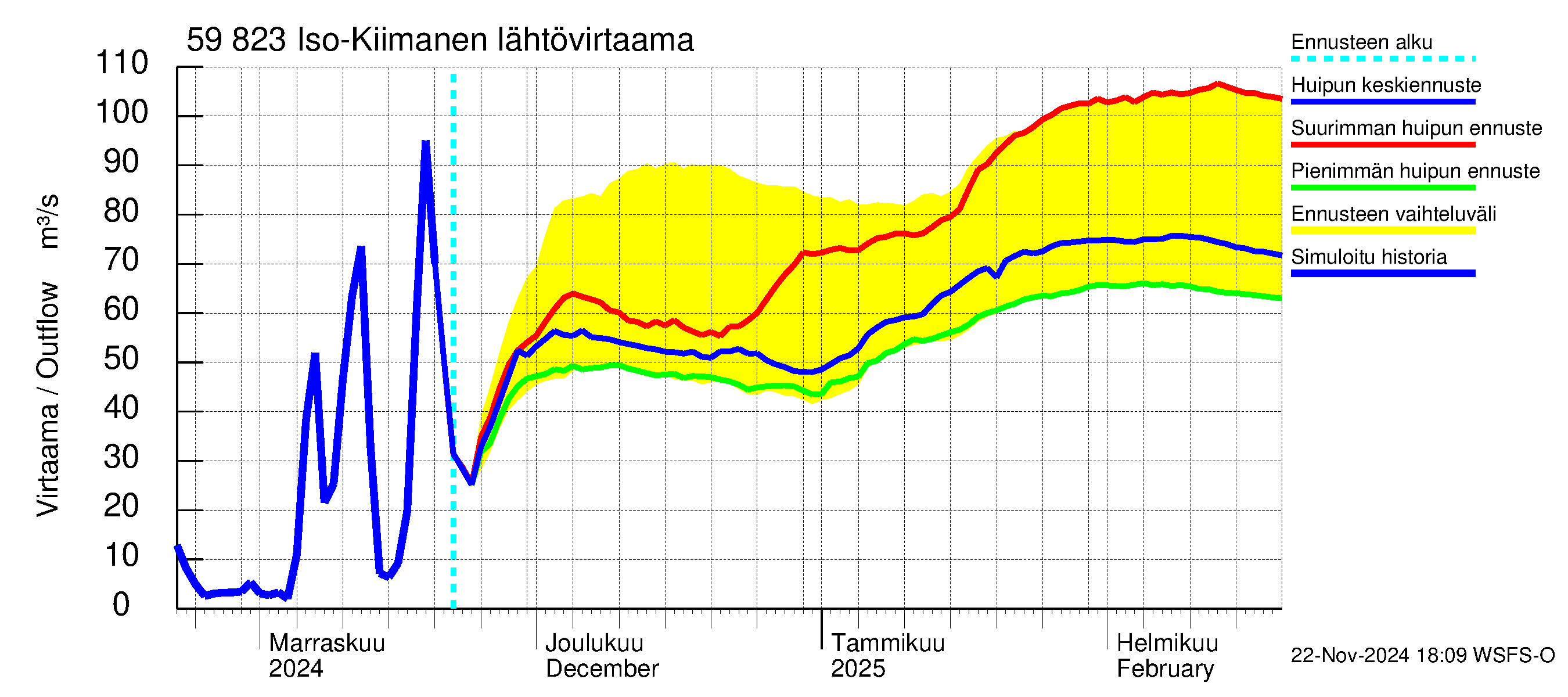 Oulujoen vesistöalue - Iso-Kiimanen: Lähtövirtaama / juoksutus - huippujen keski- ja ääriennusteet