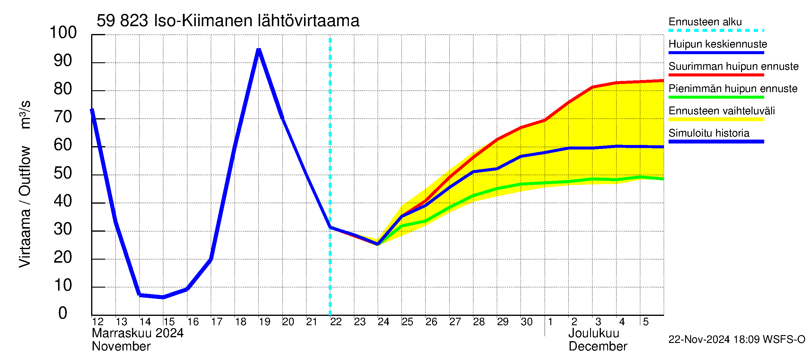 Oulujoen vesistöalue - Iso-Kiimanen: Lähtövirtaama / juoksutus - huippujen keski- ja ääriennusteet