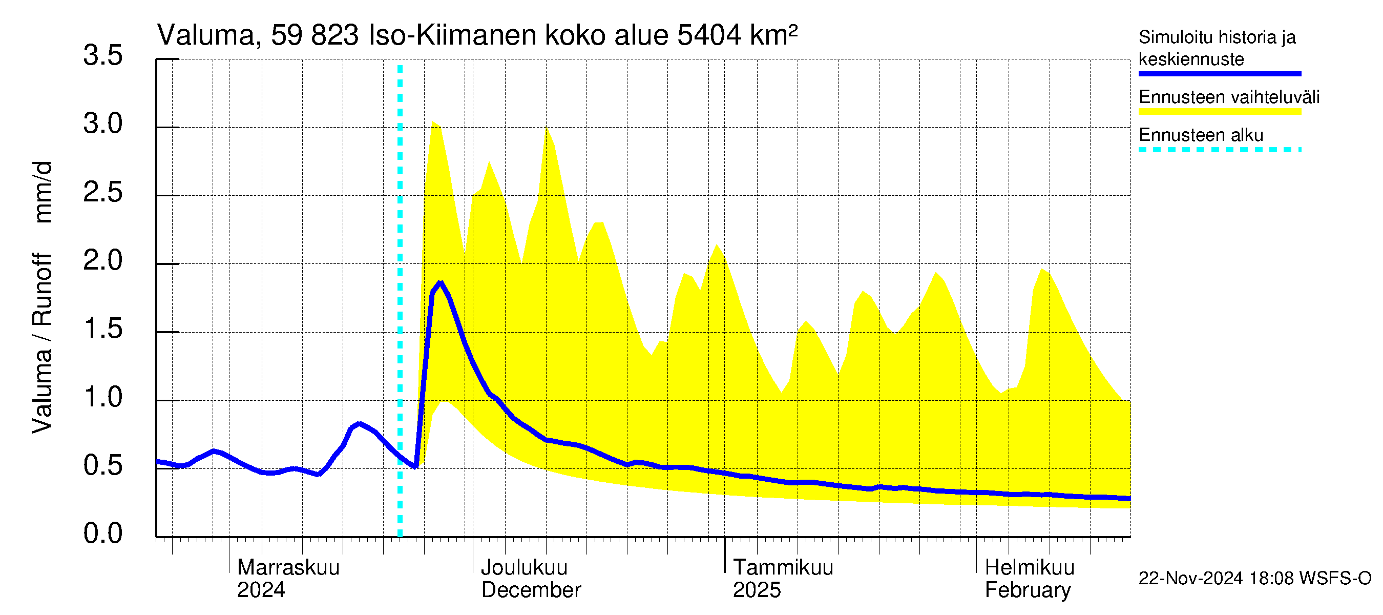 Oulujoen vesistöalue - Iso-Kiimanen: Valuma