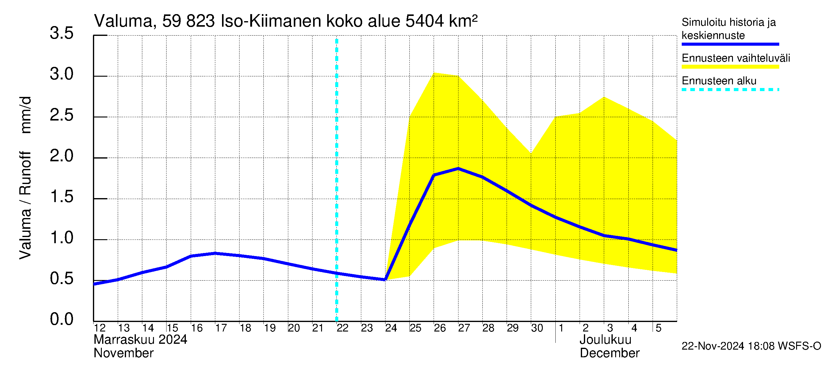 Oulujoen vesistöalue - Iso-Kiimanen: Valuma