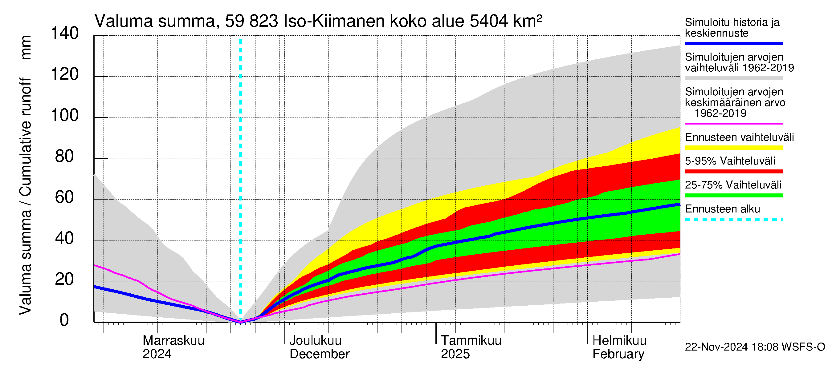 Oulujoen vesistöalue - Iso-Kiimanen: Valuma - summa