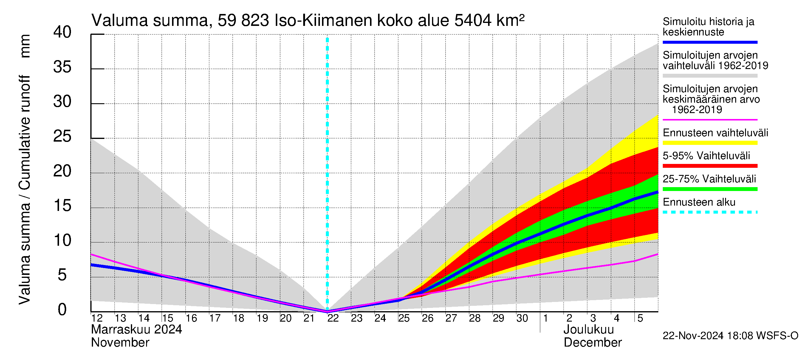 Oulujoen vesistöalue - Iso-Kiimanen: Valuma - summa