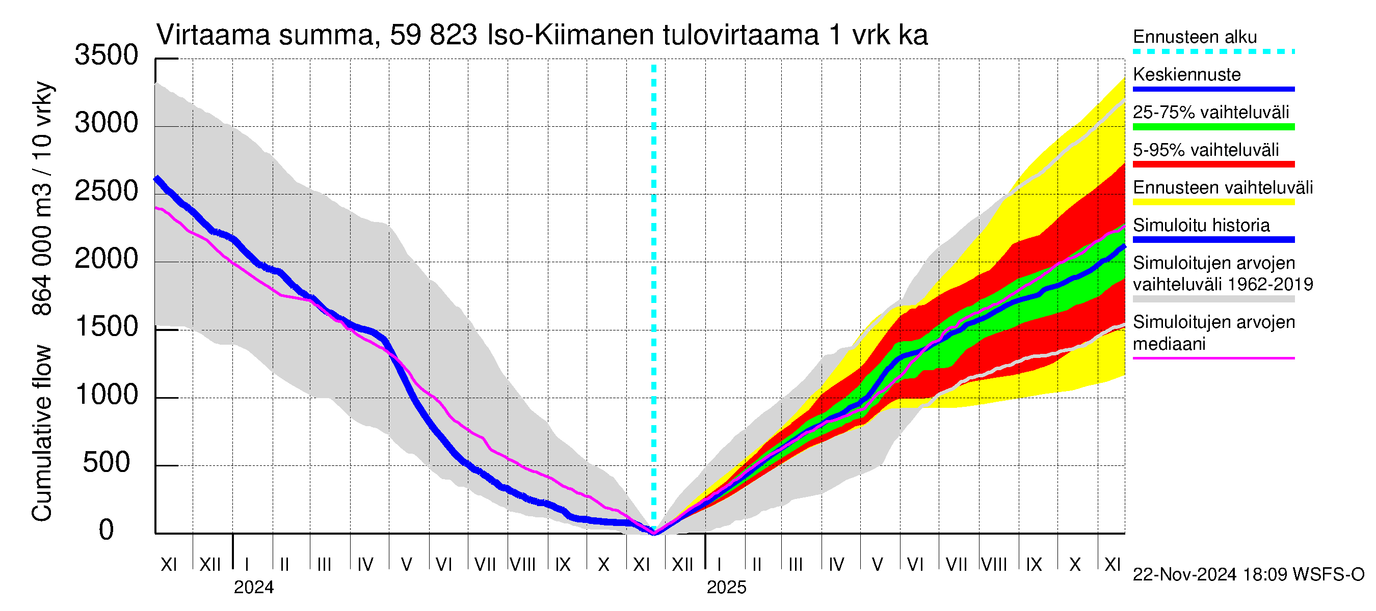 Oulujoen vesistöalue - Iso-Kiimanen: Tulovirtaama - summa