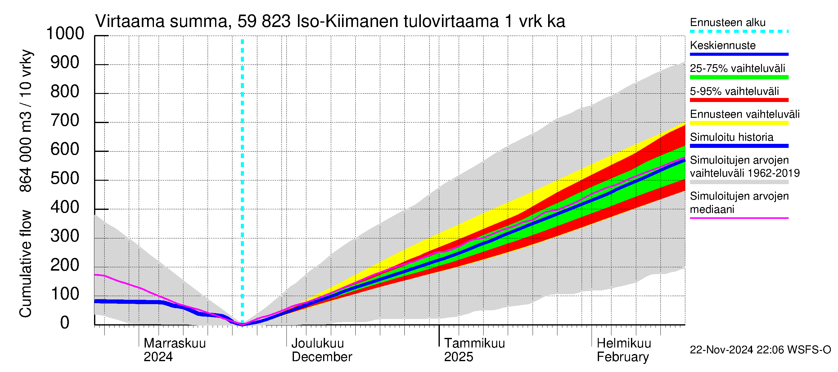 Oulujoen vesistöalue - Iso-Kiimanen: Tulovirtaama - summa