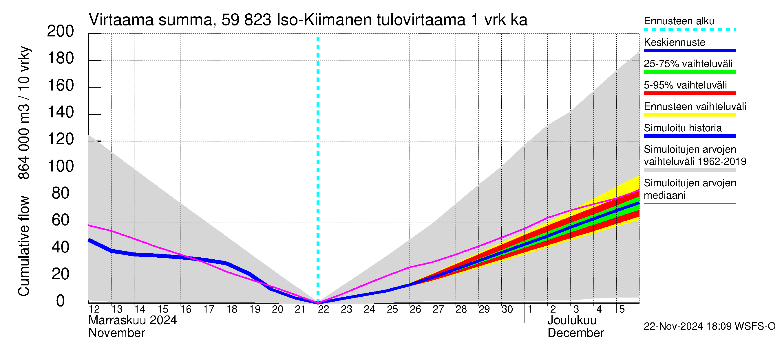 Oulujoen vesistöalue - Iso-Kiimanen: Tulovirtaama - summa