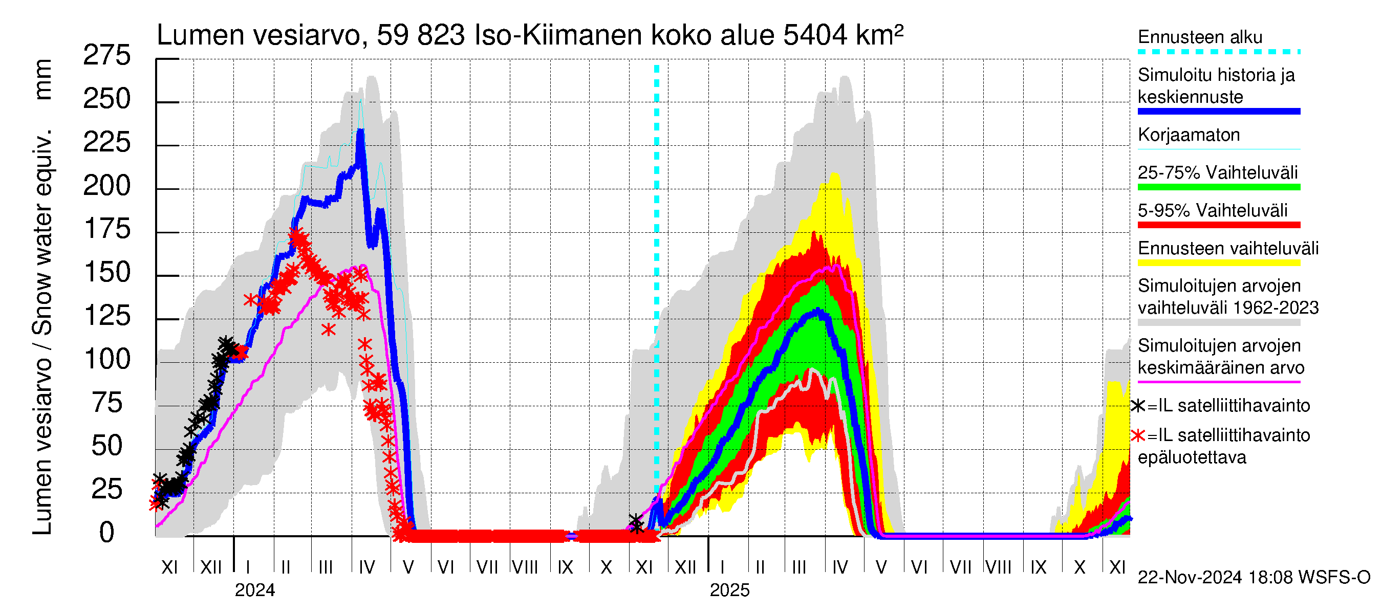 Oulujoen vesistöalue - Iso-Kiimanen: Lumen vesiarvo