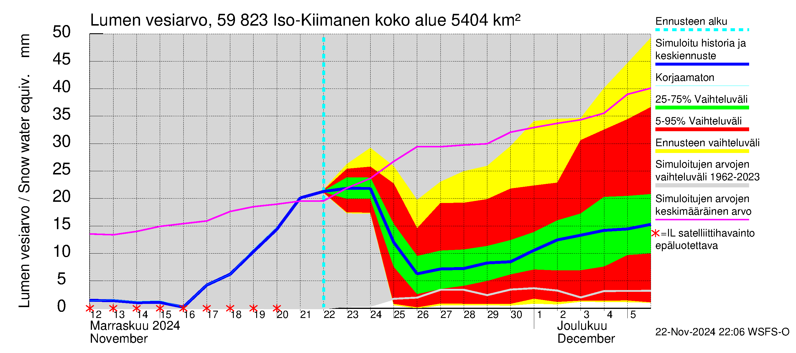 Oulujoen vesistöalue - Iso-Kiimanen: Lumen vesiarvo