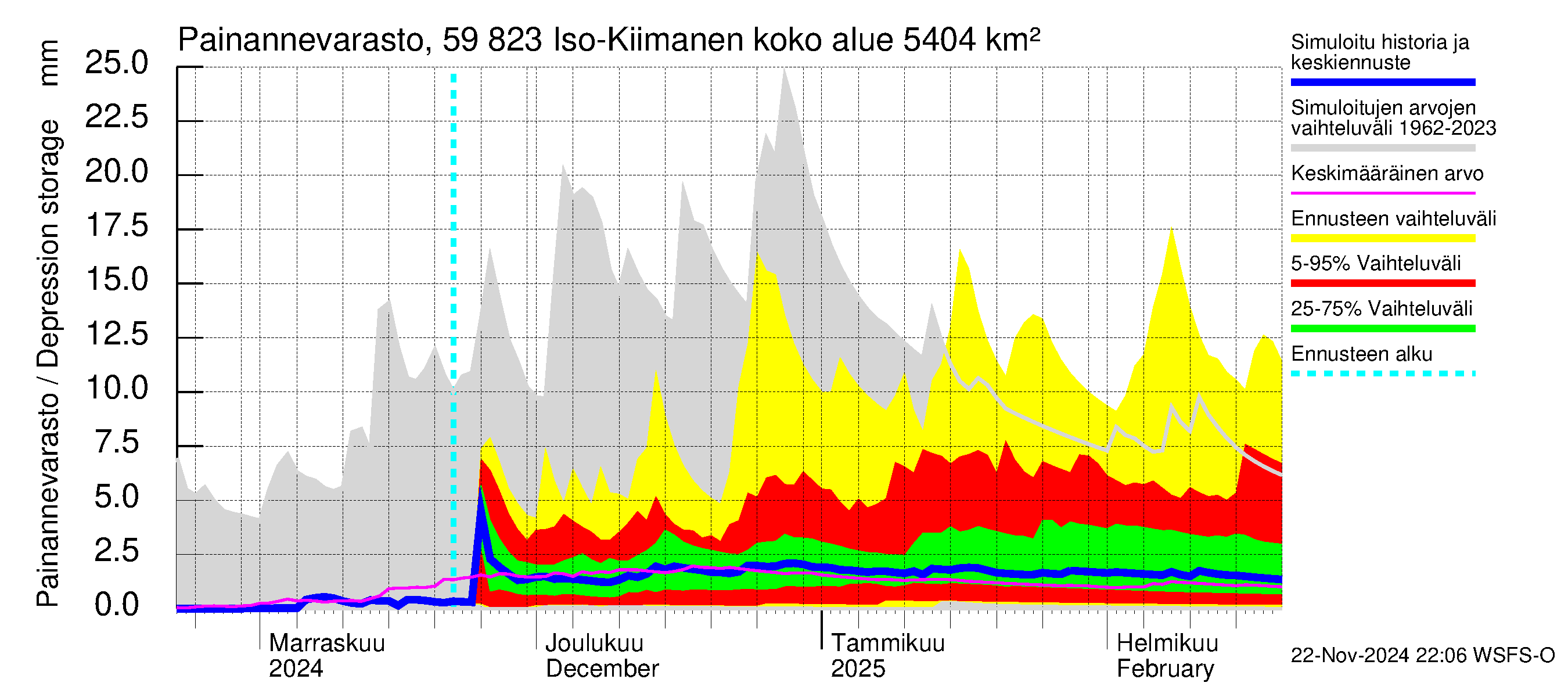 Oulujoen vesistöalue - Iso-Kiimanen: Painannevarasto