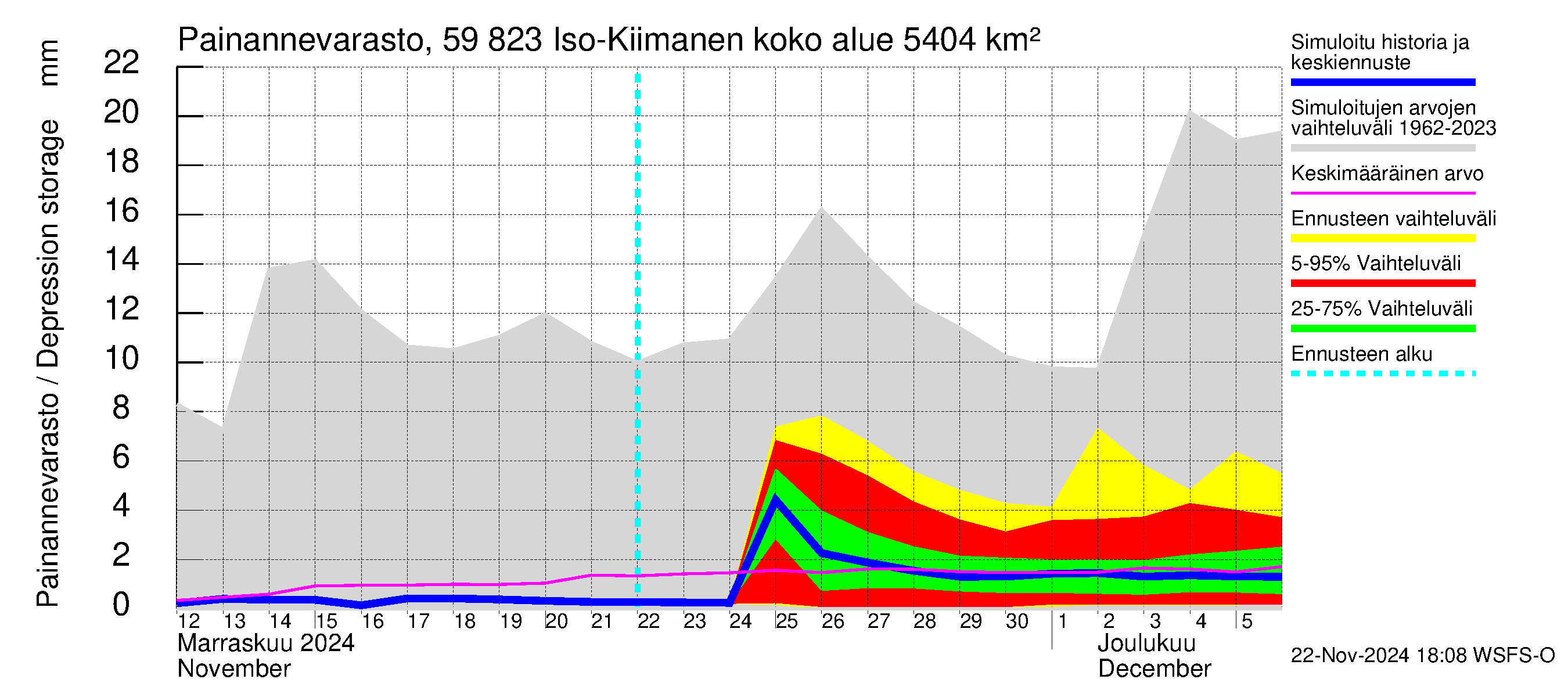 Oulujoen vesistöalue - Iso-Kiimanen: Painannevarasto