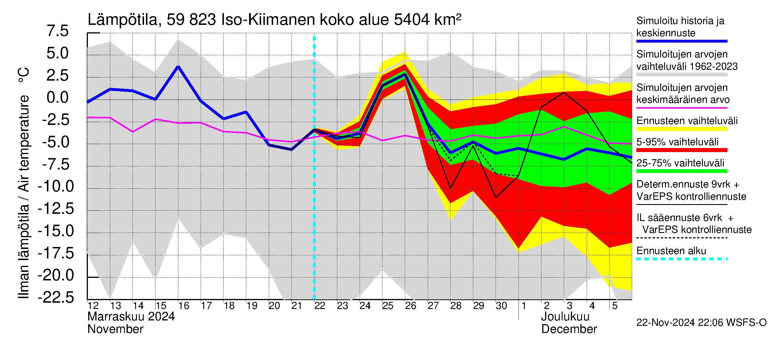 Oulujoen vesistöalue - Iso-Kiimanen: Ilman lämpötila