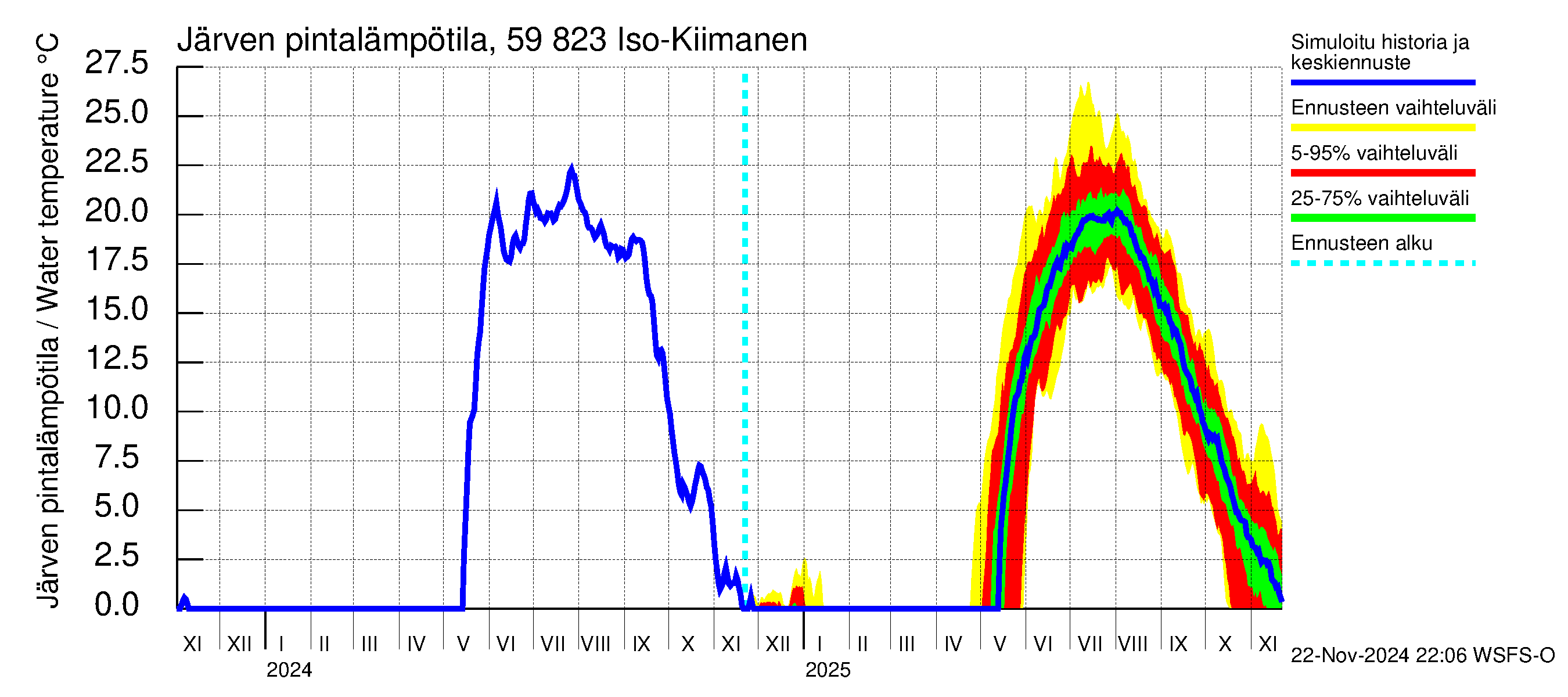 Oulujoen vesistöalue - Iso-Kiimanen: Järven pintalämpötila