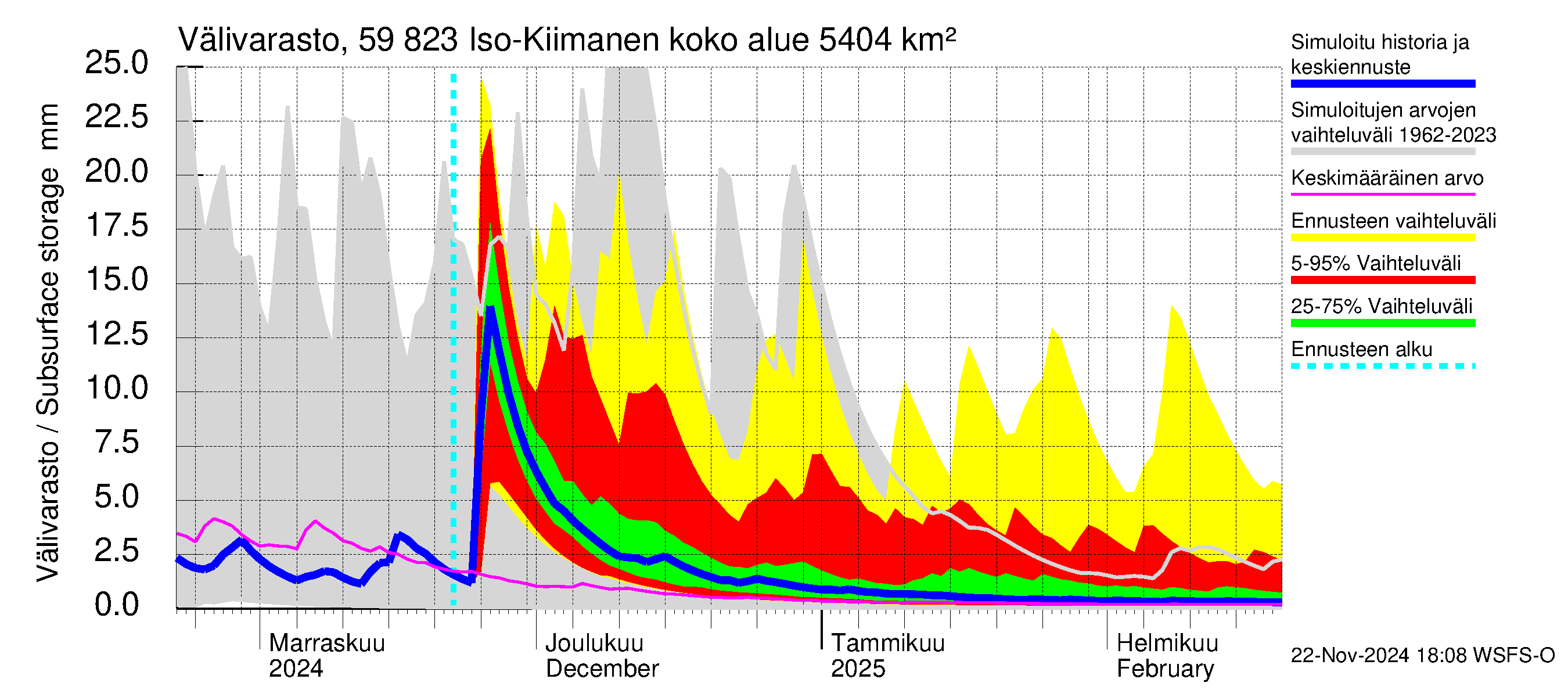 Oulujoen vesistöalue - Iso-Kiimanen: Välivarasto