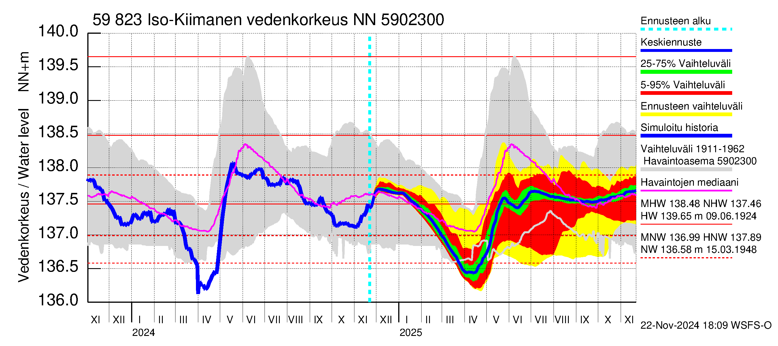 Oulujoen vesistöalue - Iso-Kiimanen: Vedenkorkeus - jakaumaennuste