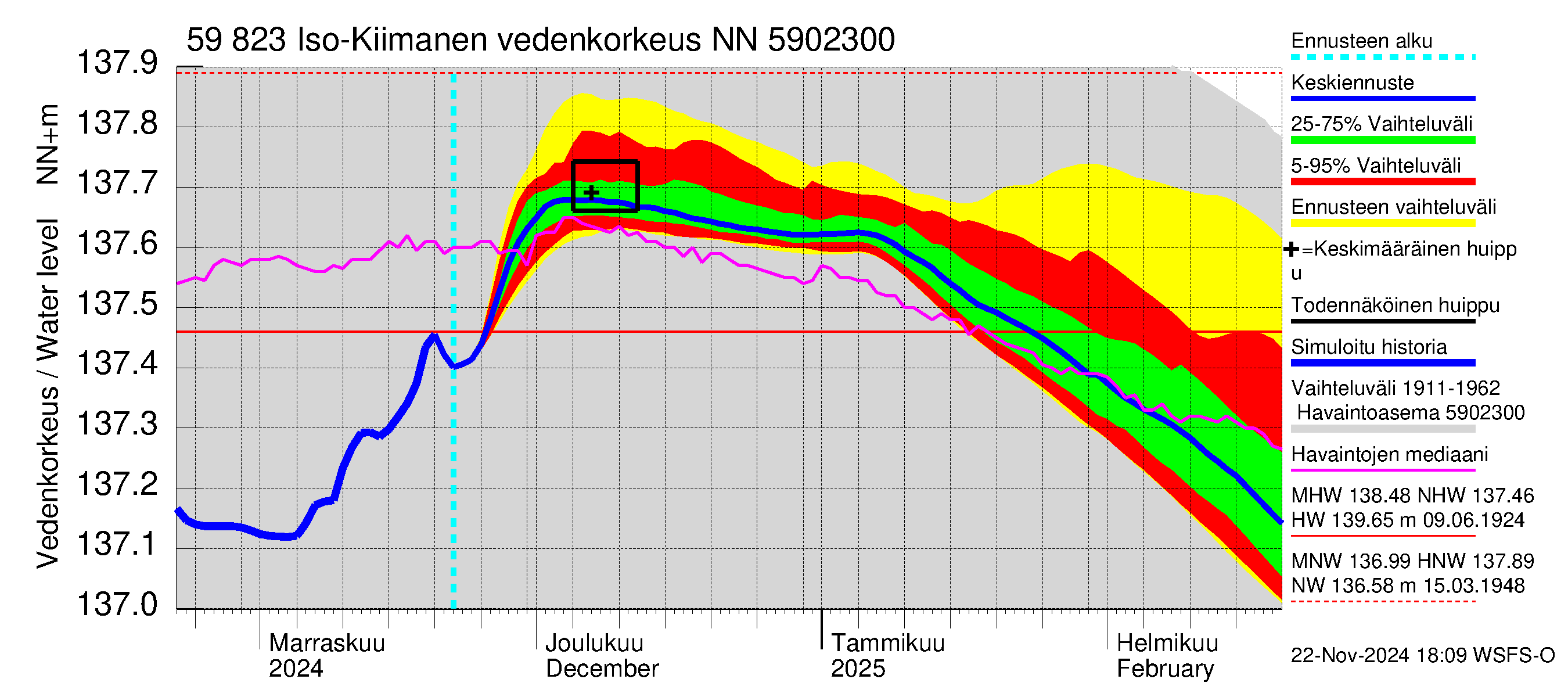 Oulujoen vesistöalue - Iso-Kiimanen: Vedenkorkeus - jakaumaennuste