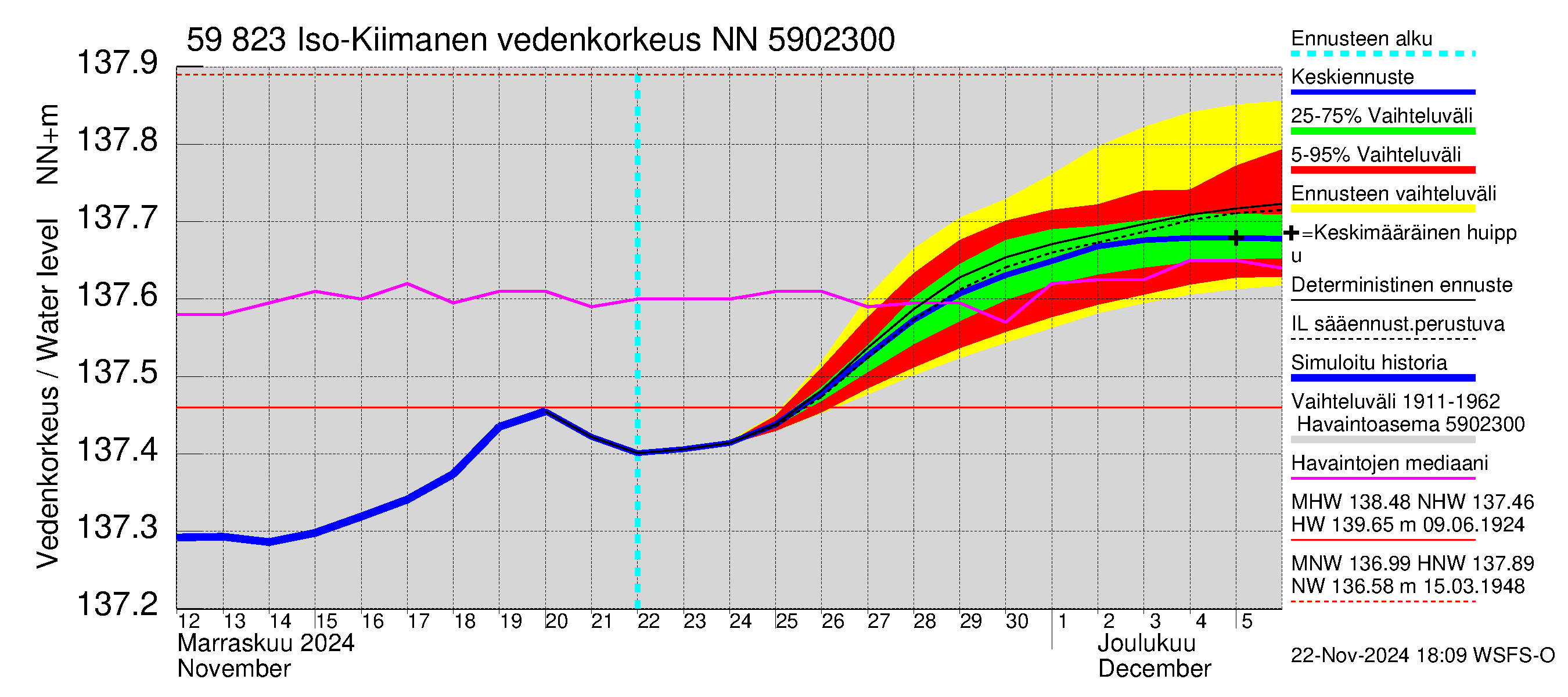 Oulujoen vesistöalue - Iso-Kiimanen: Vedenkorkeus - jakaumaennuste