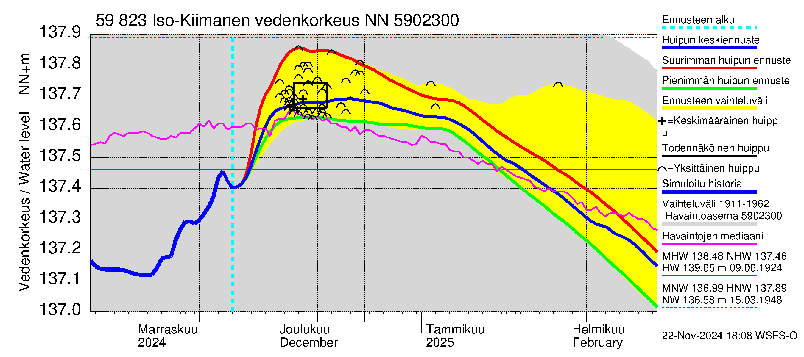 Oulujoen vesistöalue - Iso-Kiimanen: Vedenkorkeus - huippujen keski- ja ääriennusteet