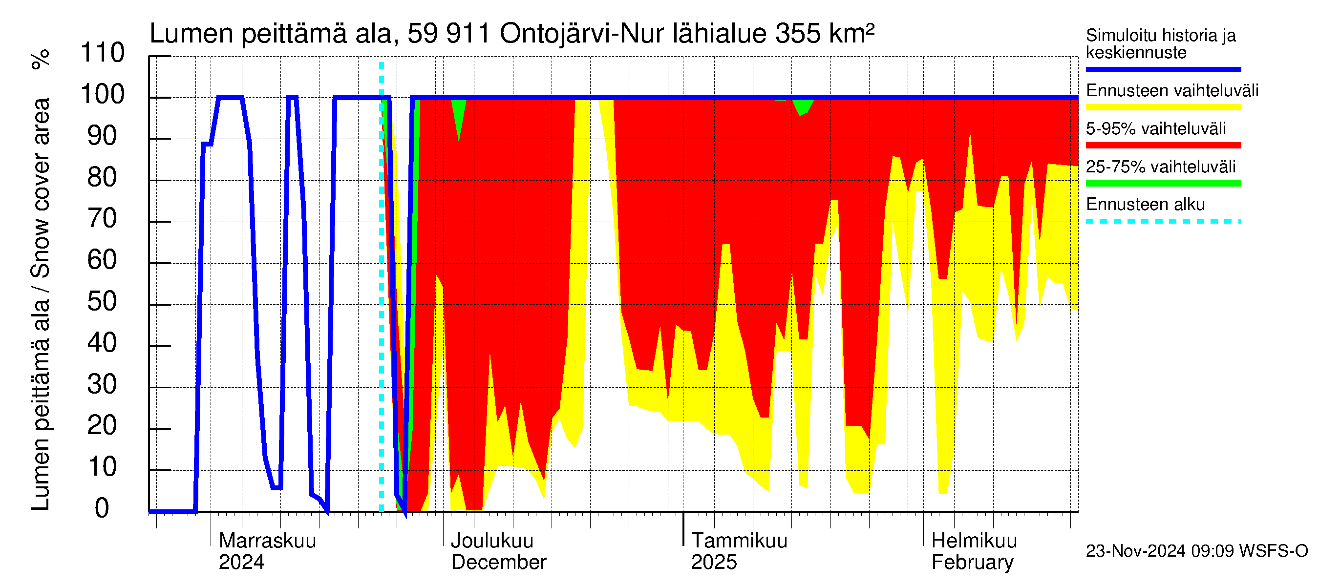 Oulujoen vesistöalue - Ontojärvi: Lumen peittämä ala