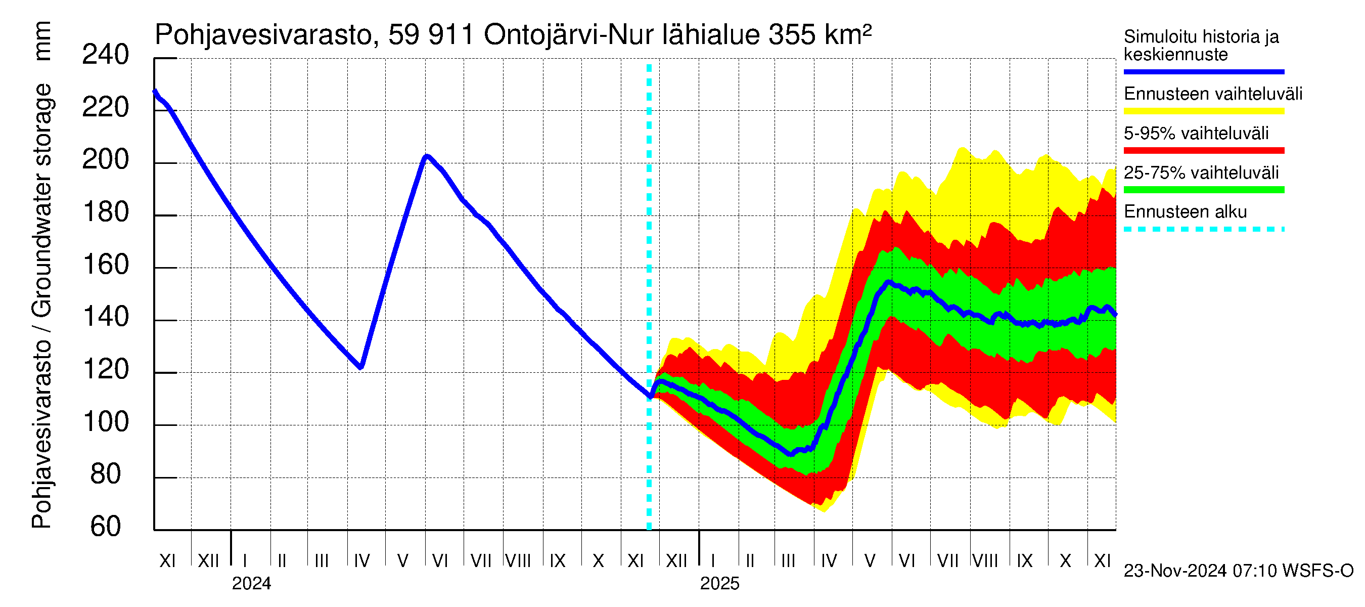 Oulujoen vesistöalue - Ontojärvi: Pohjavesivarasto