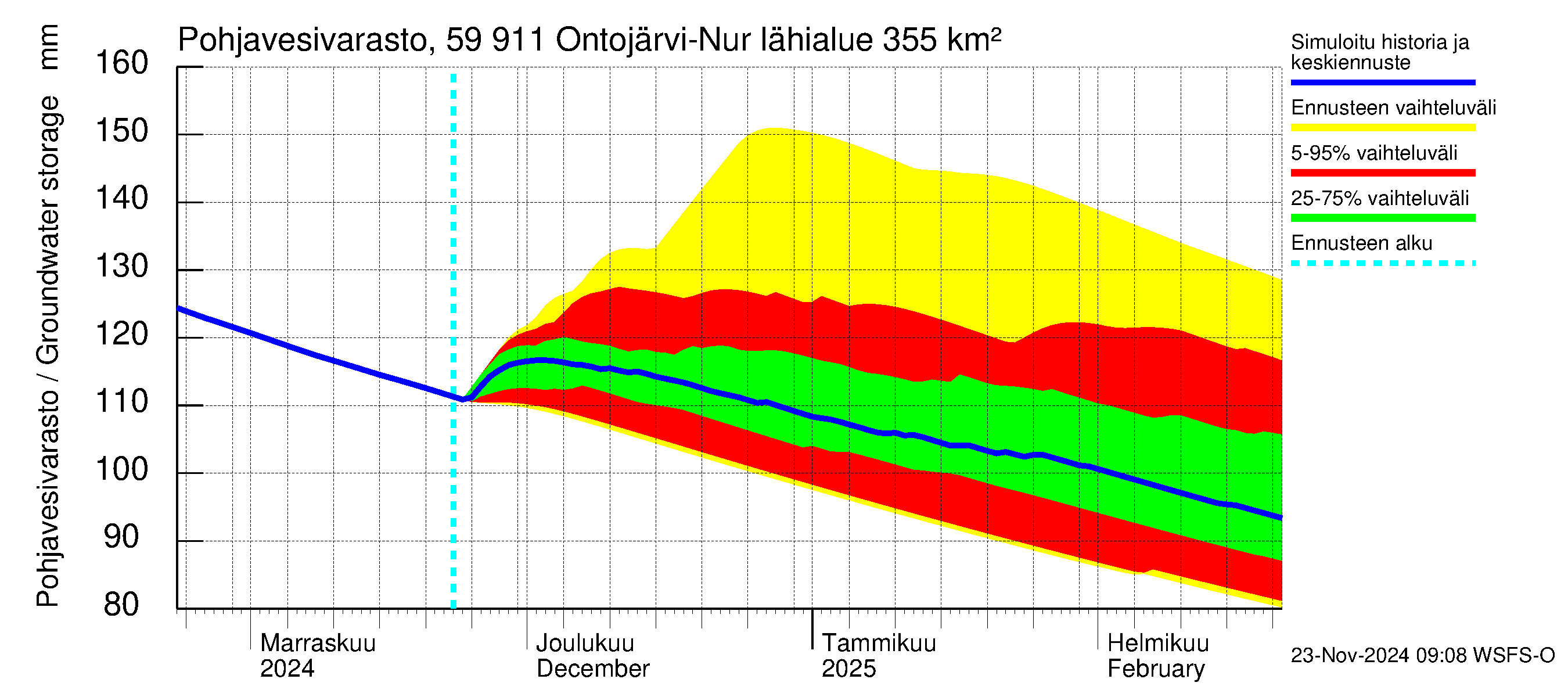 Oulujoen vesistöalue - Ontojärvi: Pohjavesivarasto