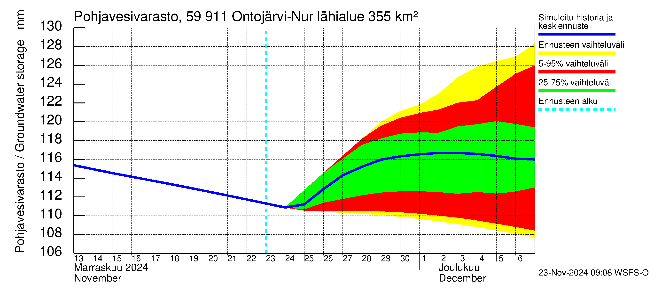 Oulujoen vesistöalue - Ontojärvi: Pohjavesivarasto